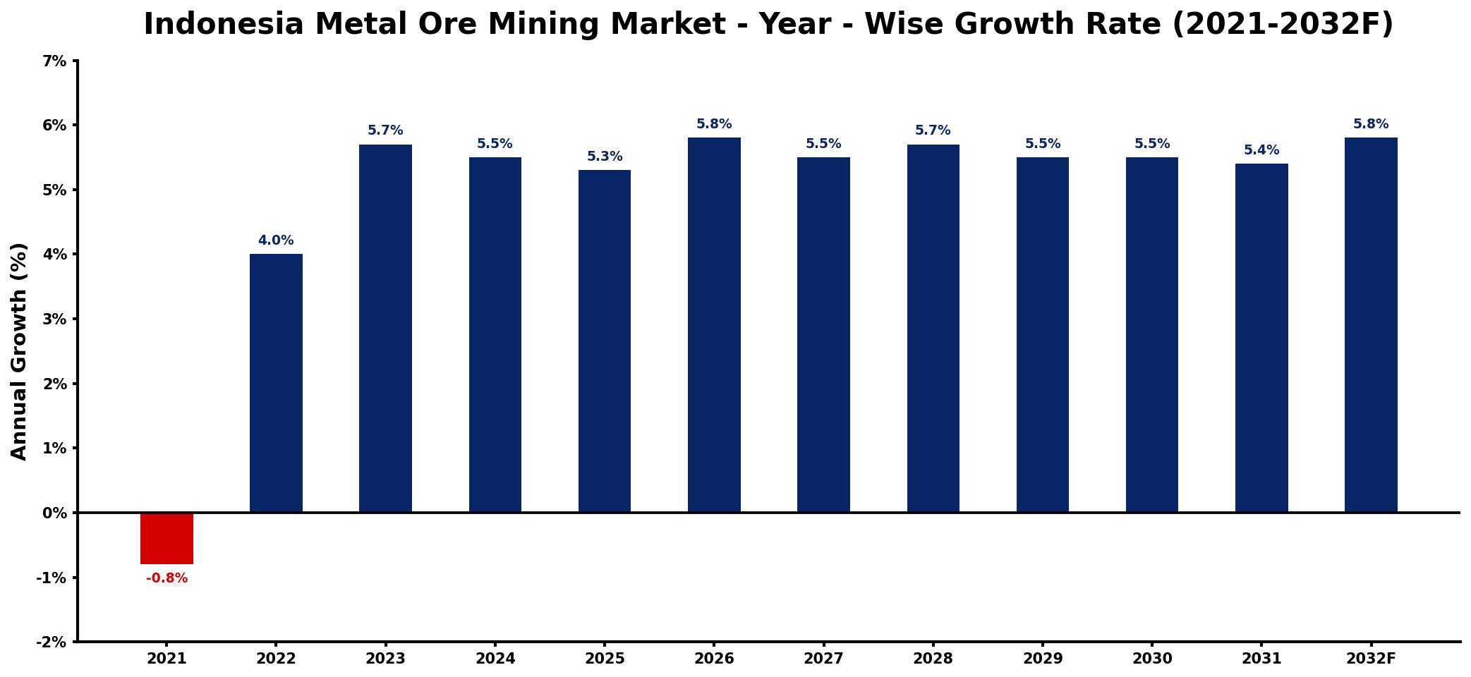 Indonesia Metal Ore Mining Market Year-wise Growth Rate and Key Drivers