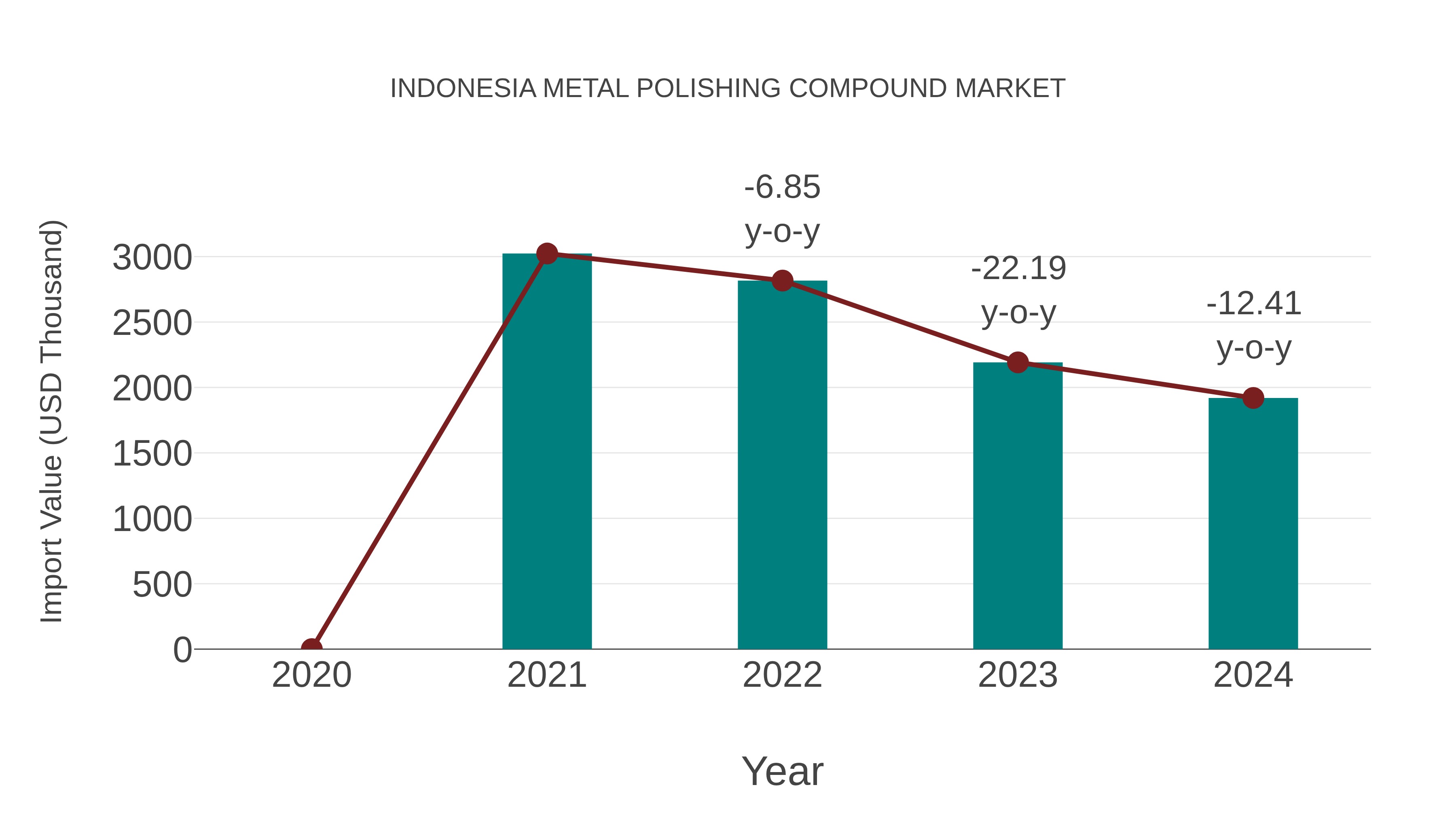  Indonesia Metal Polishing Compound Market: Import Trend Analysis