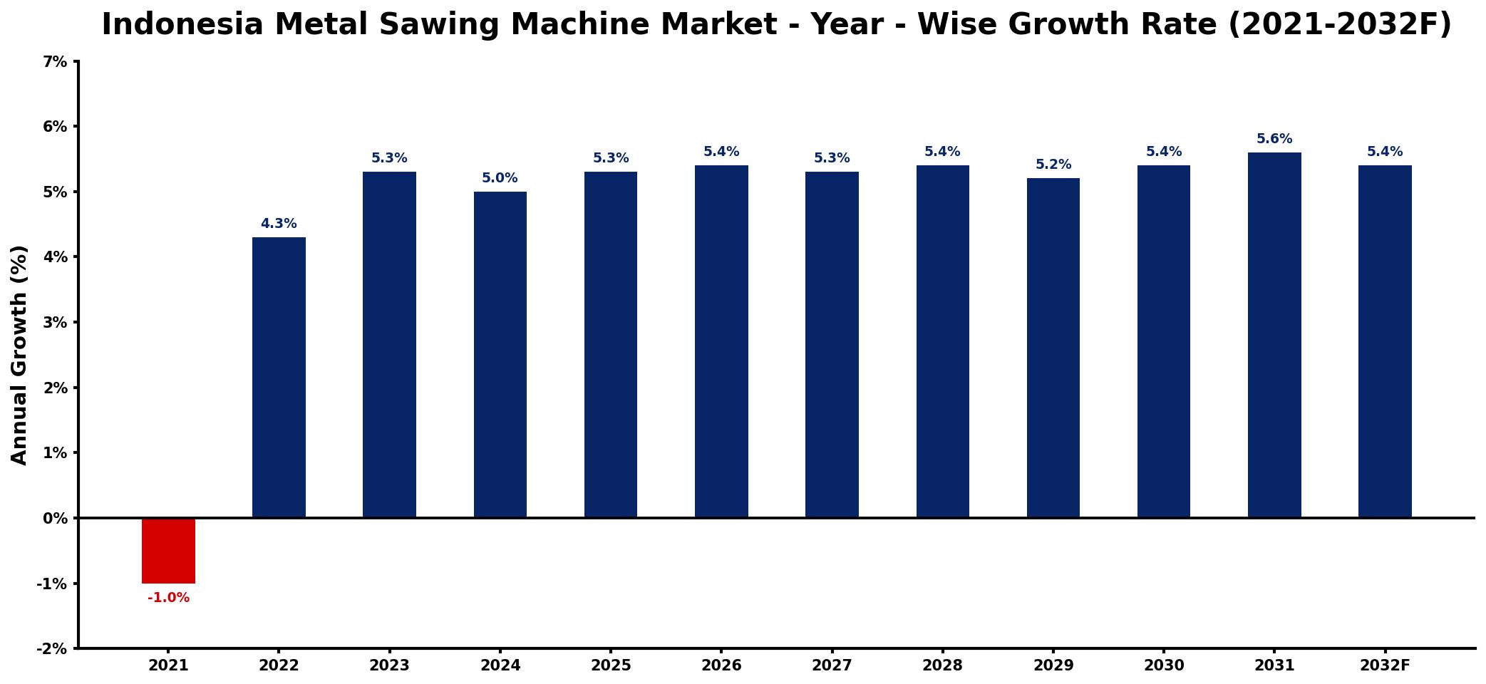 Indonesia Metal Sawing Machine Market Year-wise Growth Rate and Key Drivers