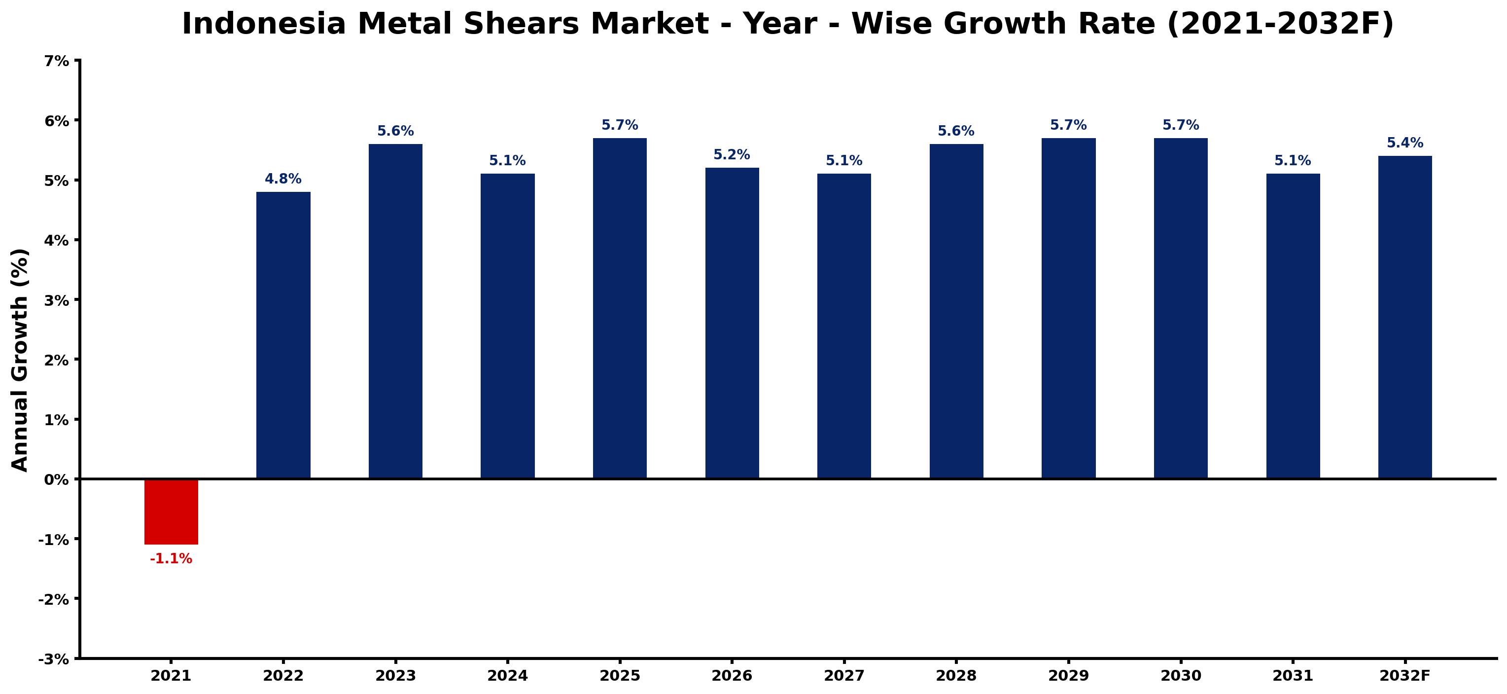 Indonesia Metal Shears Market Year-wise Growth Rate and Key Drivers