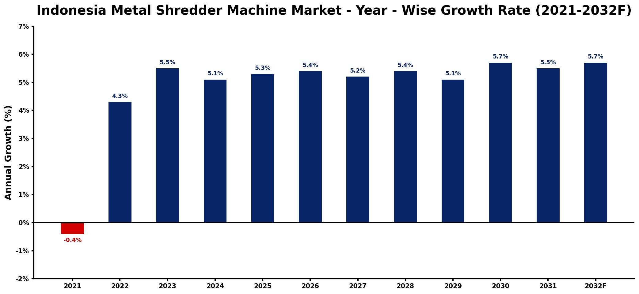 Indonesia Metal Shredder Machine Market Year-wise Growth Rate and Key Drivers