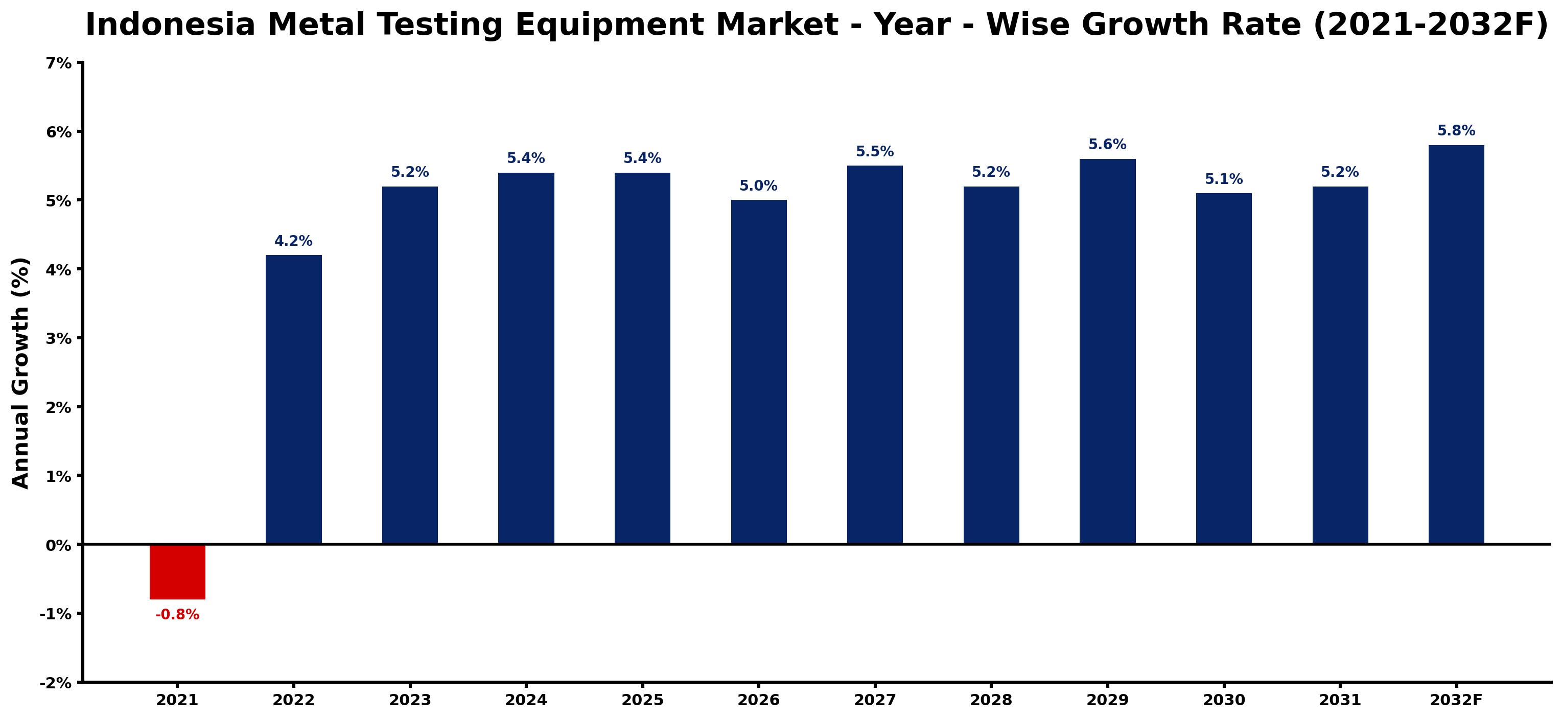 Indonesia Metal Testing Equipment Market Year-wise Growth Rate and Key Drivers