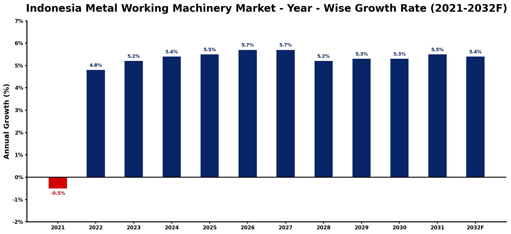 Indonesia Metal Working Machinery Market Year-wise Growth Rate and Key Drivers