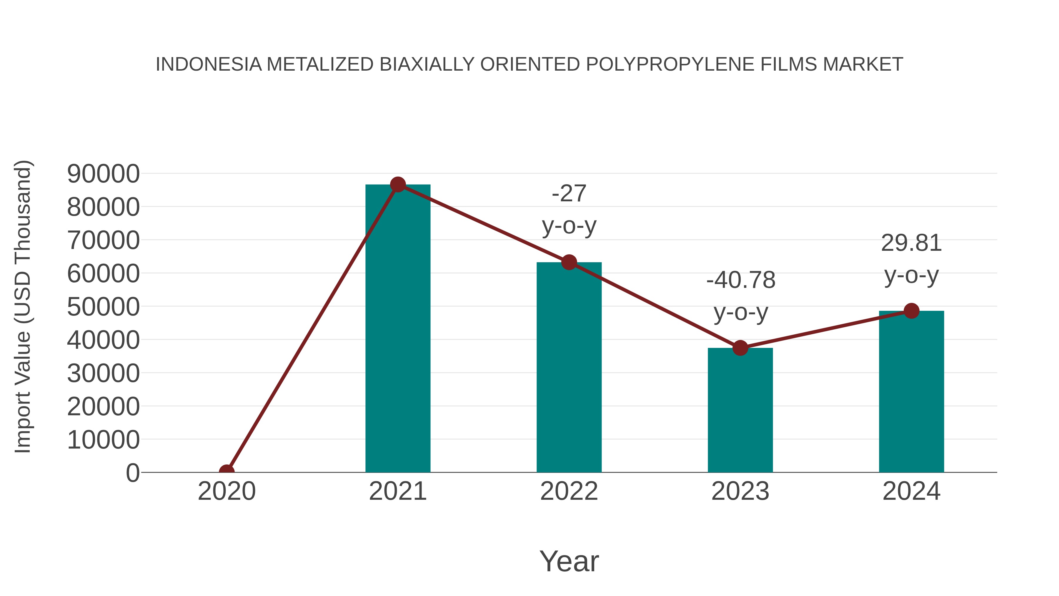 Indonesia Metalized Biaxially Oriented Polypropylene Films Market: Import Trend Analysis