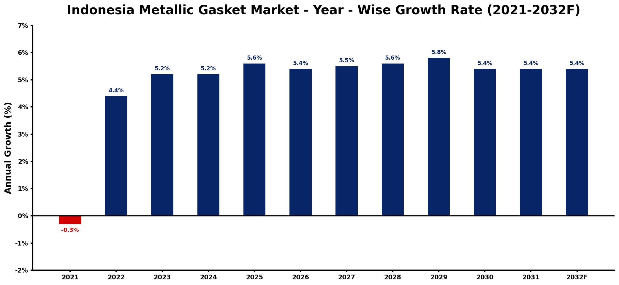 Indonesia Metallic Gasket Market Year-wise Growth Rate and Key Drivers