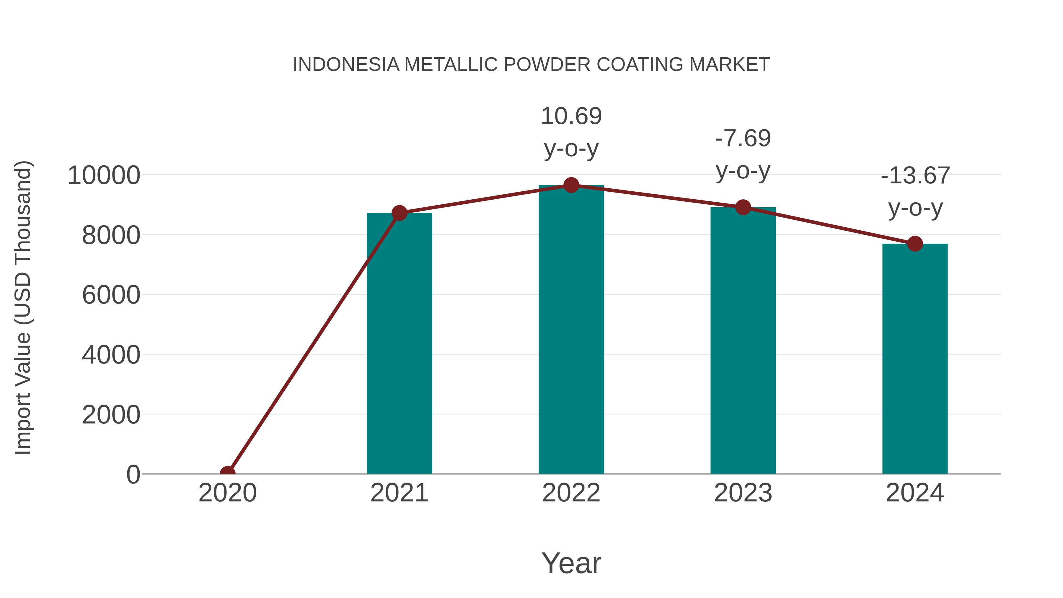 Indonesia Metallic Powder Coating Market: Import Trend Analysis