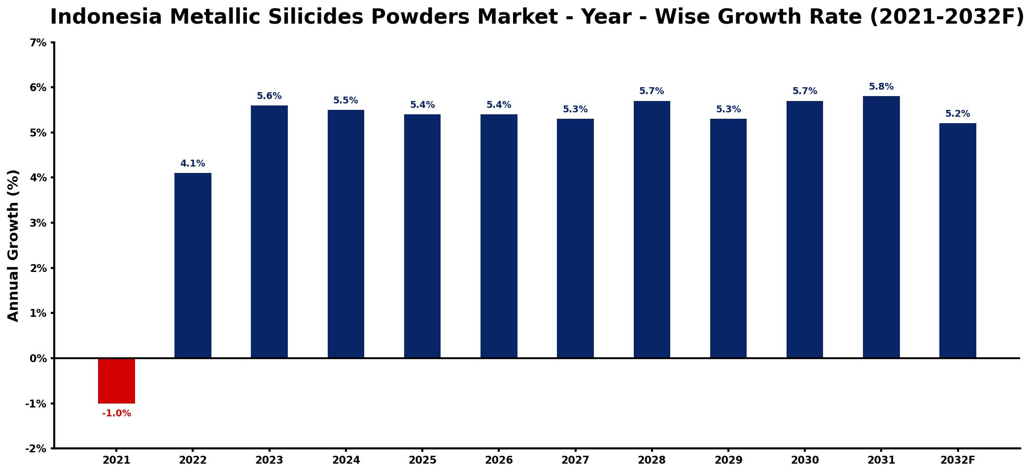 Indonesia Metallic Silicides Powders Market Year-wise Growth Rate and Key Drivers
