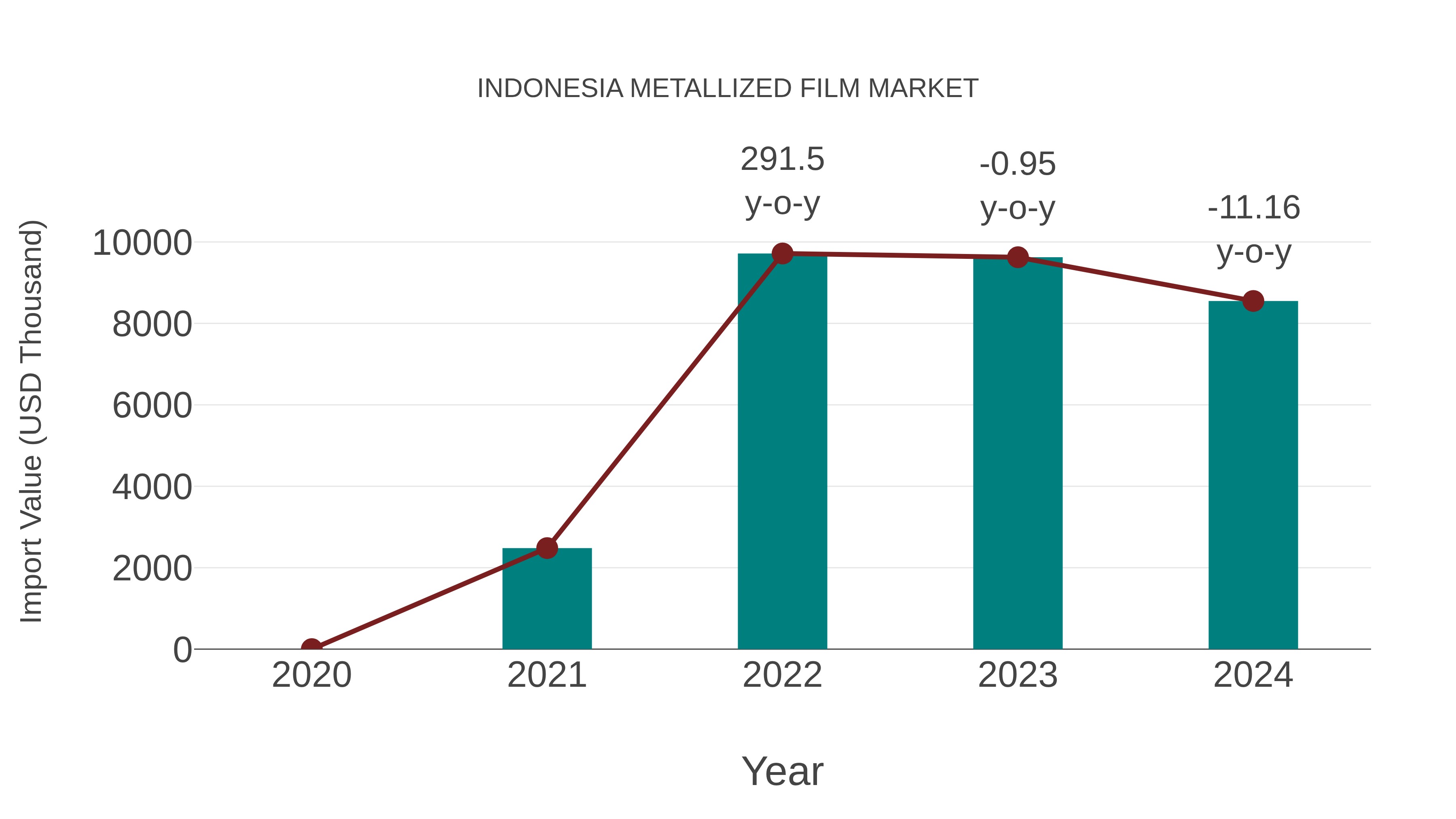 Indonesia Metallized Film Market: Import Trend Analysis
