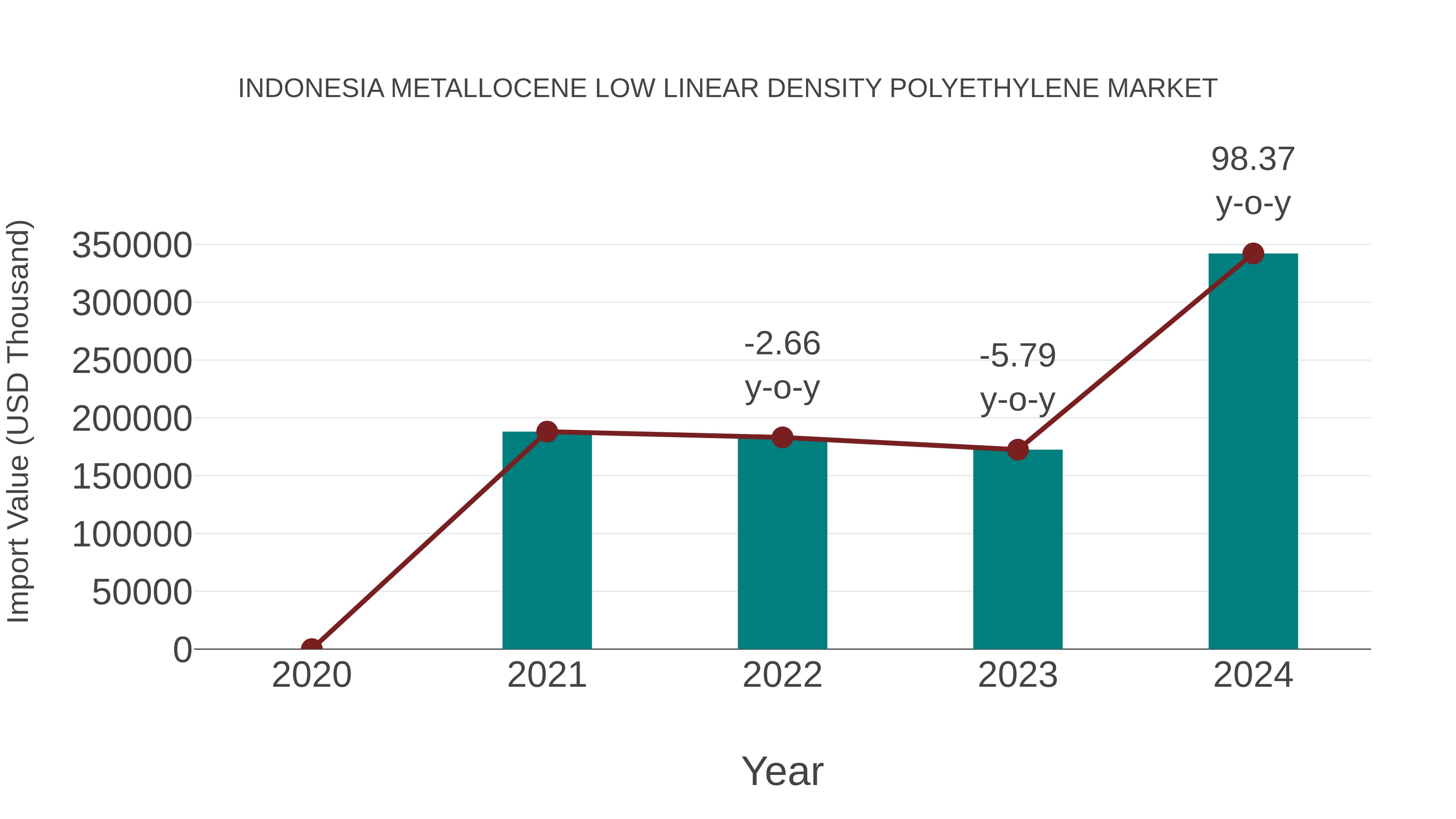  Indonesia Metallocene Low Linear Density Polyethylene Market: Import Trend Analysis