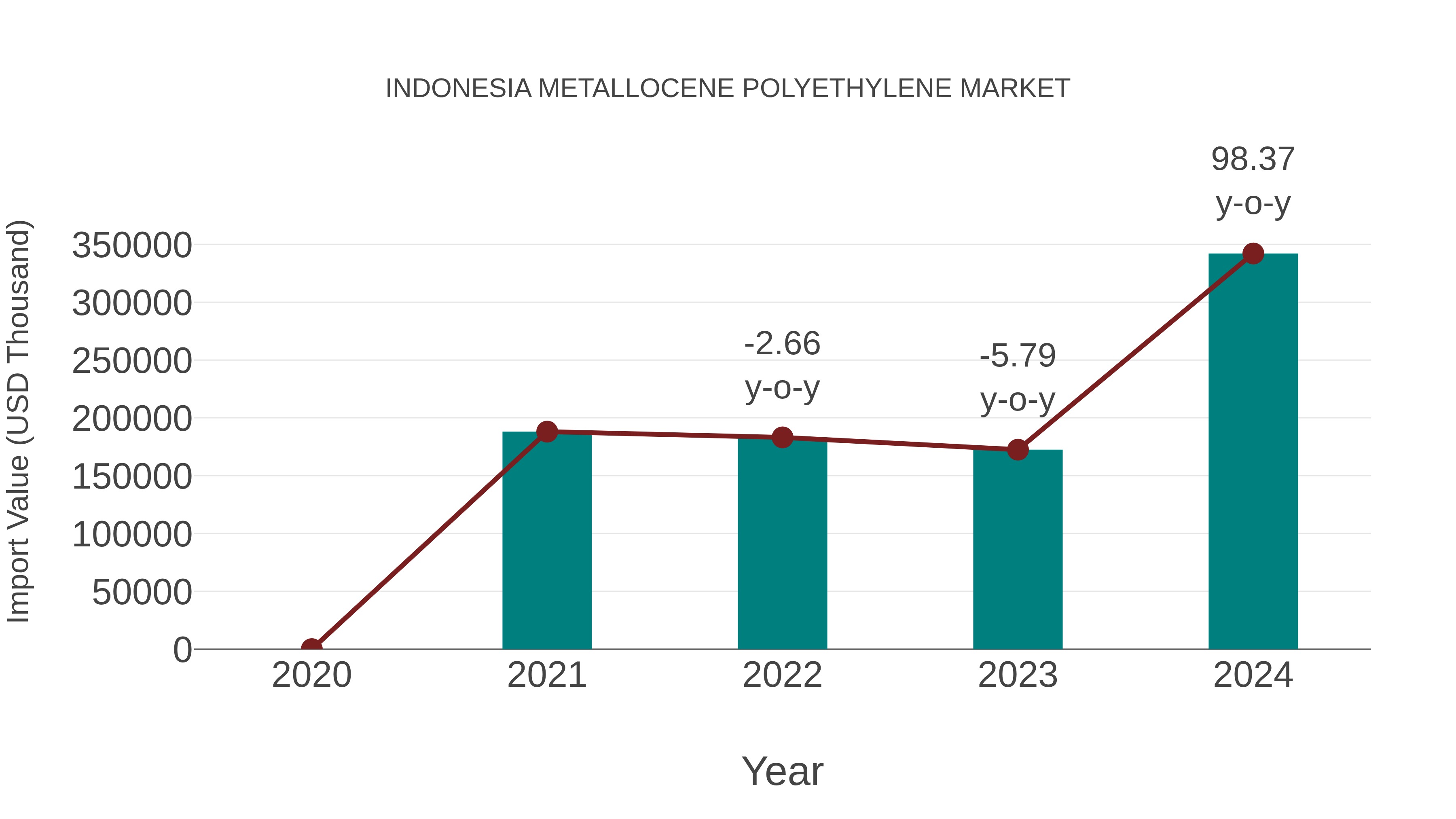  Indonesia Metallocene Polyethylene Market: Import Trend Analysis