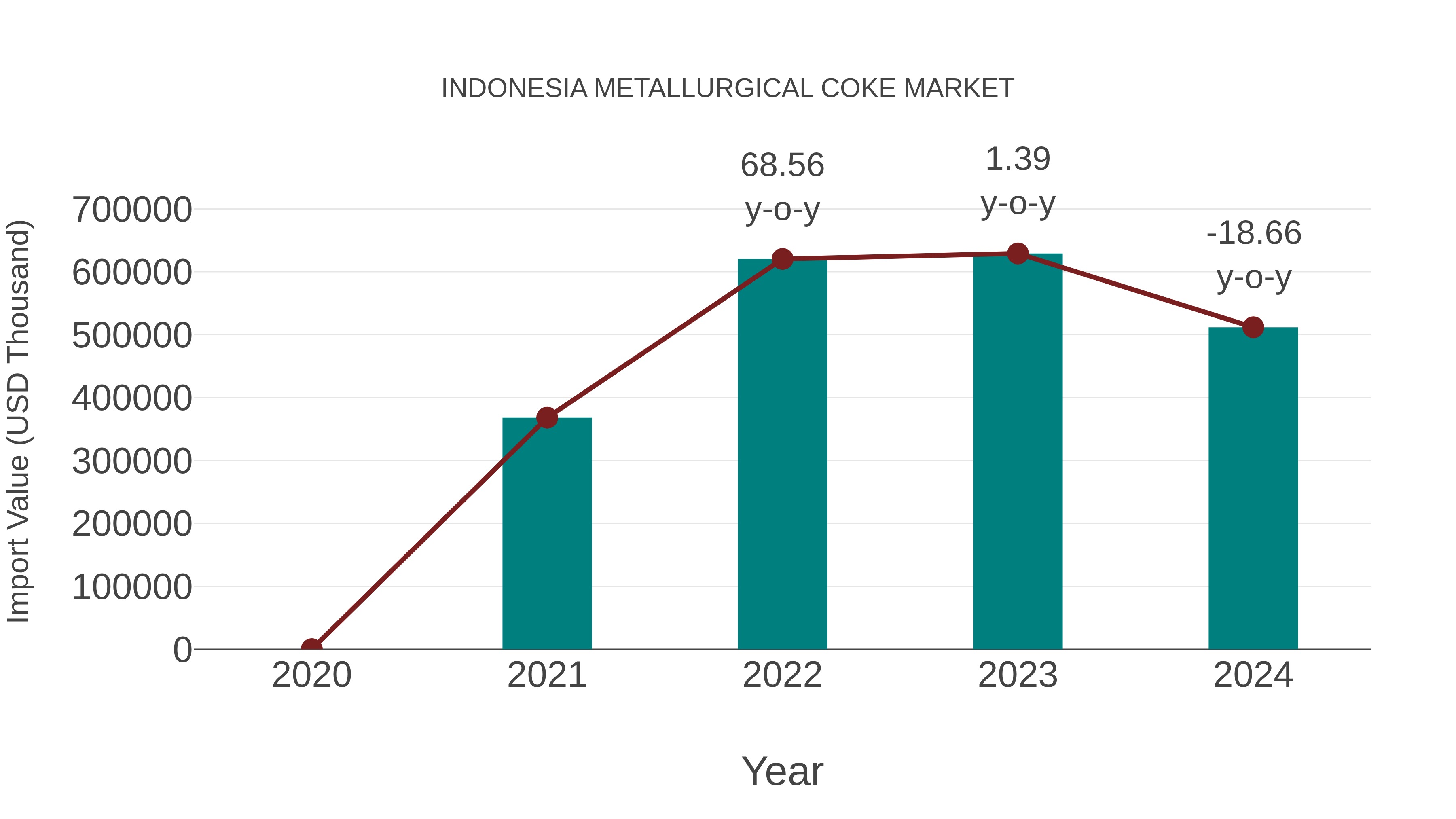  Indonesia Metallurgical Coke Market: Import Trend Analysis