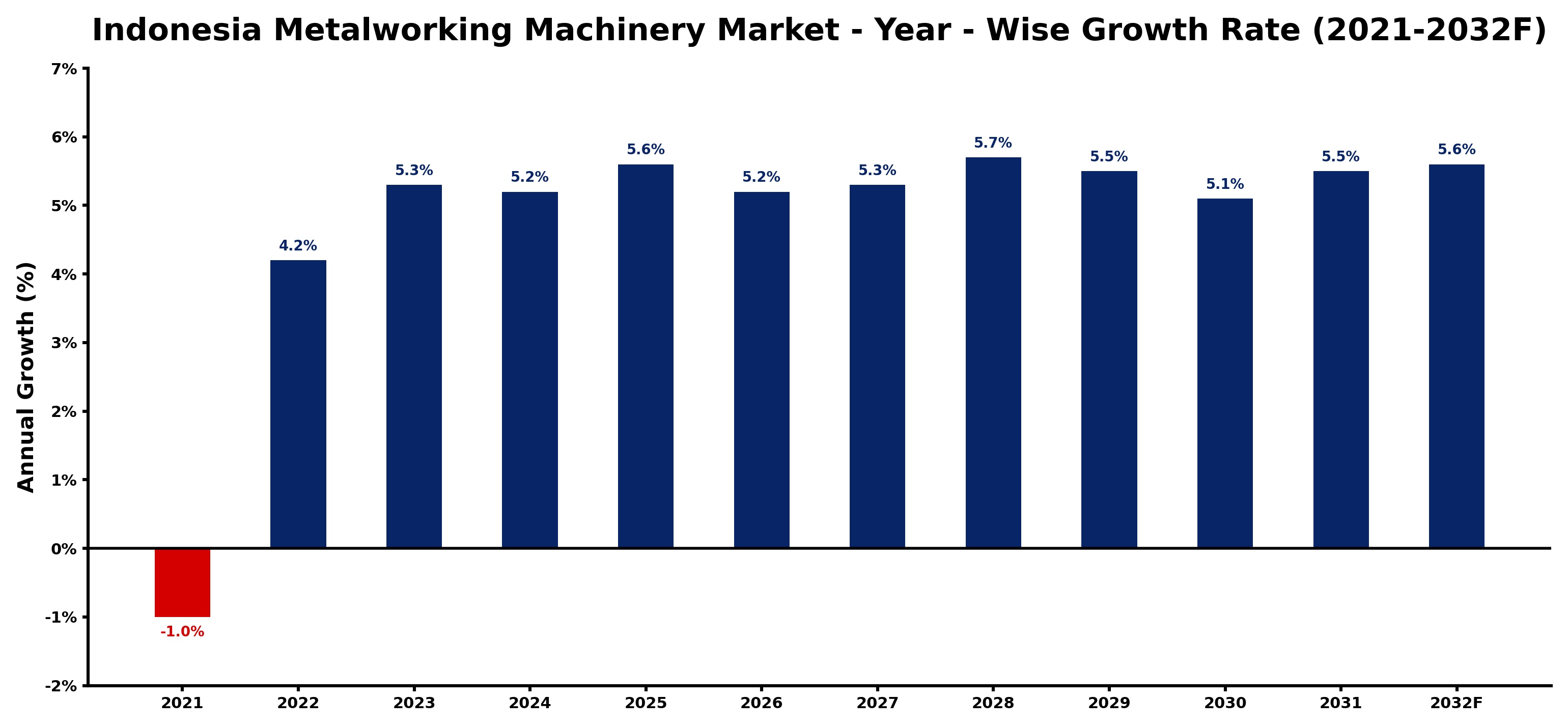 Indonesia Metalworking Machinery Market Year-wise Growth Rate and Key Drivers