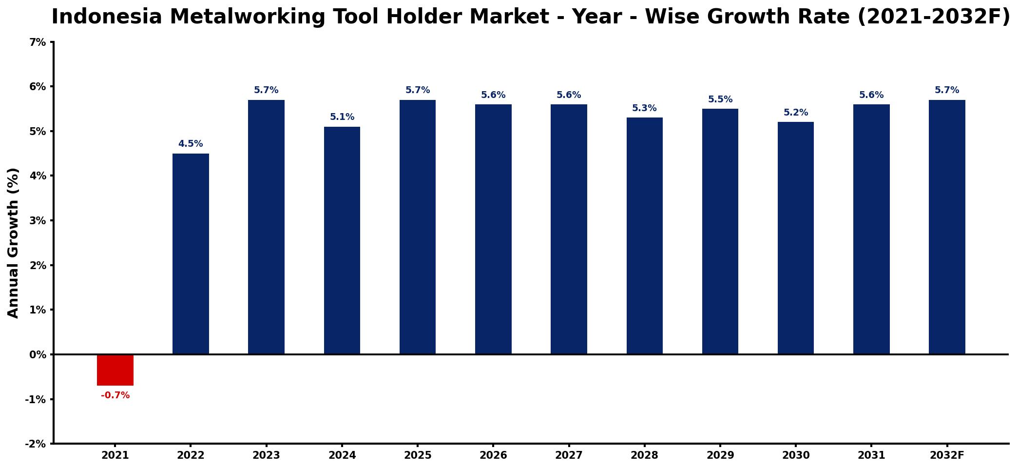 Indonesia Metalworking Tool Holder Market Year-wise Growth Rate and Key Drivers