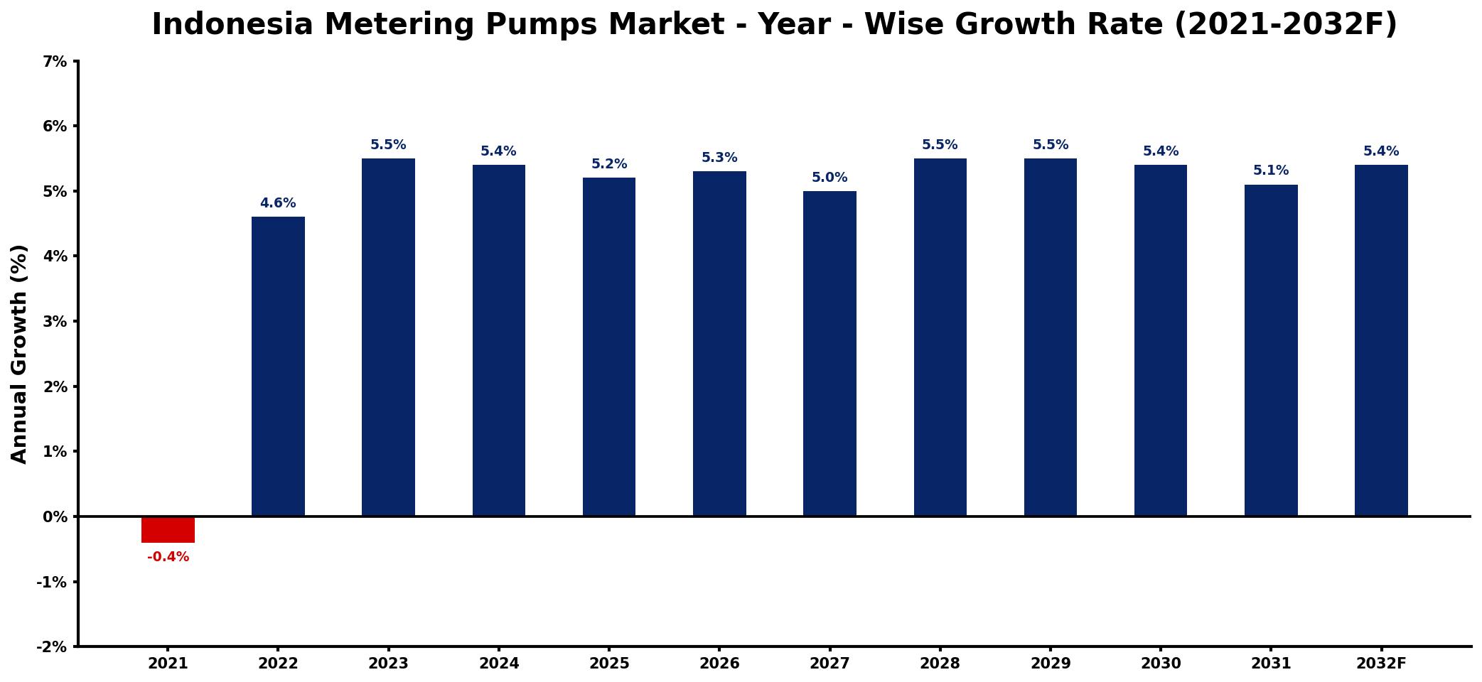 Indonesia Metering Pumps Market Year-wise Growth Rate and Key Drivers