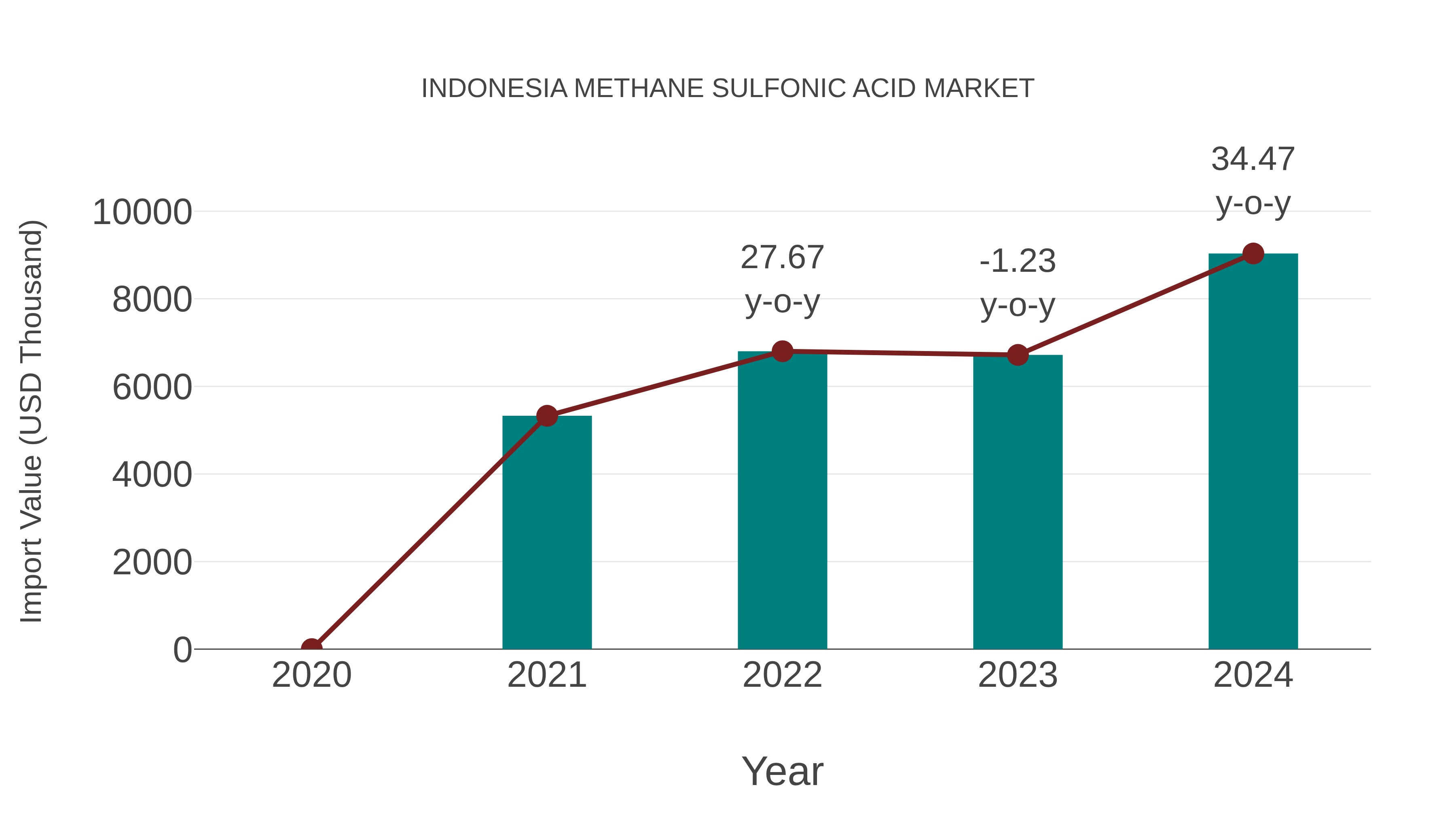  Indonesia Methane Sulfonic Acid Market: Import Trend Analysis