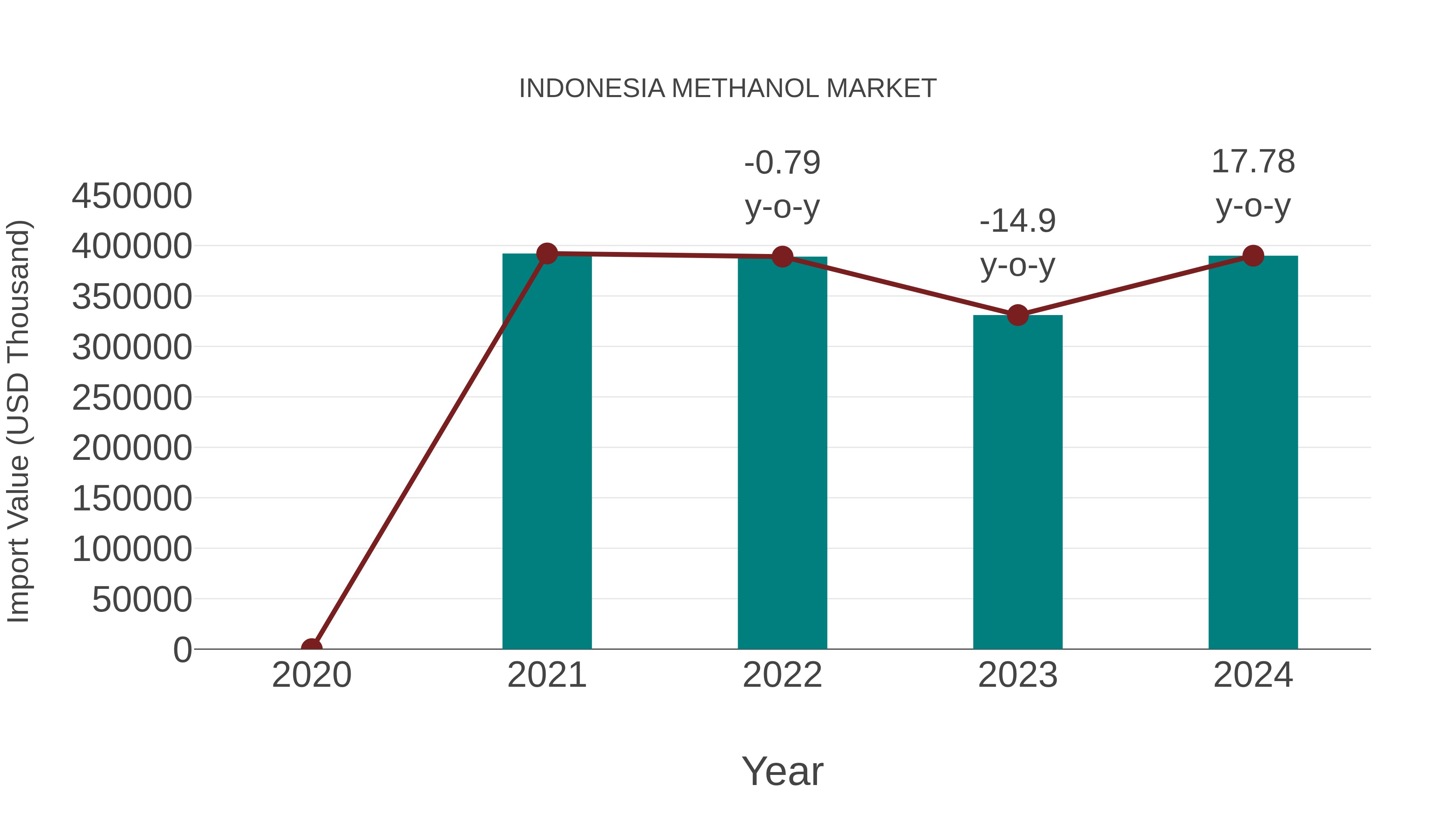 Indonesia Methanol Market: Import Trend Analysis