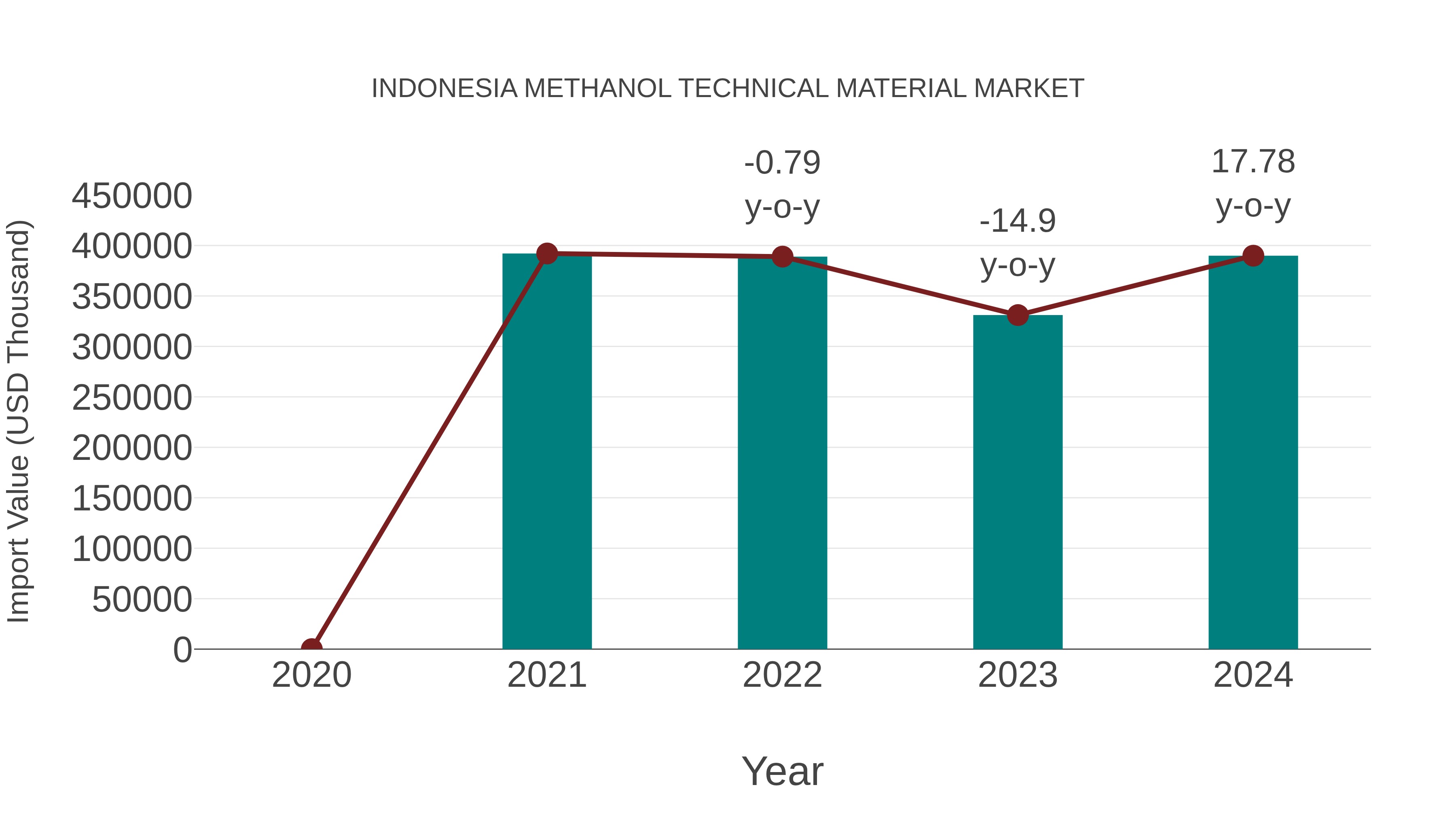  Indonesia Methanol Technical Material Market: Import Trend Analysis