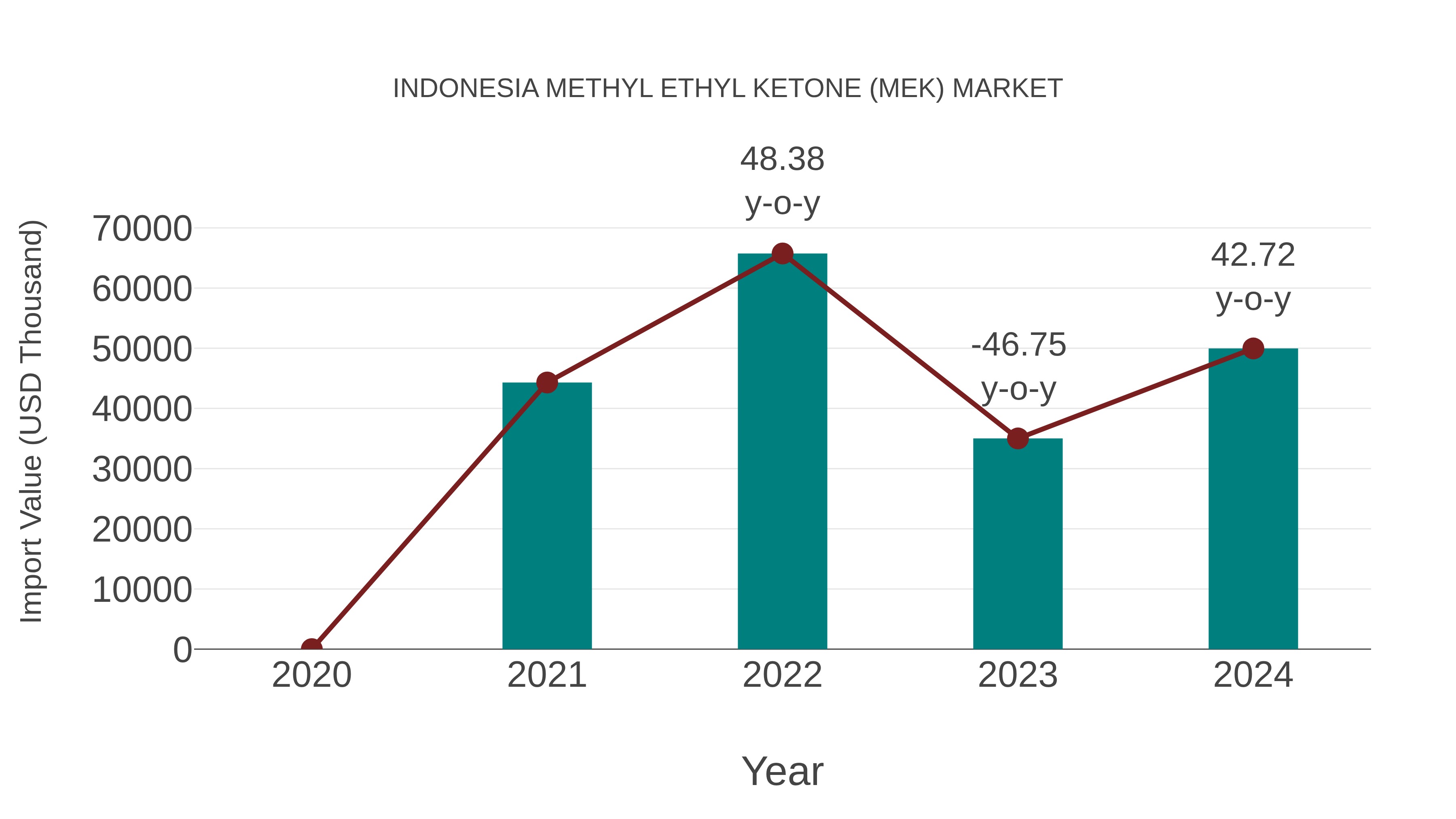 Indonesia Methyl Ethyl Ketone (Mek) Market: Import Trend Analysis