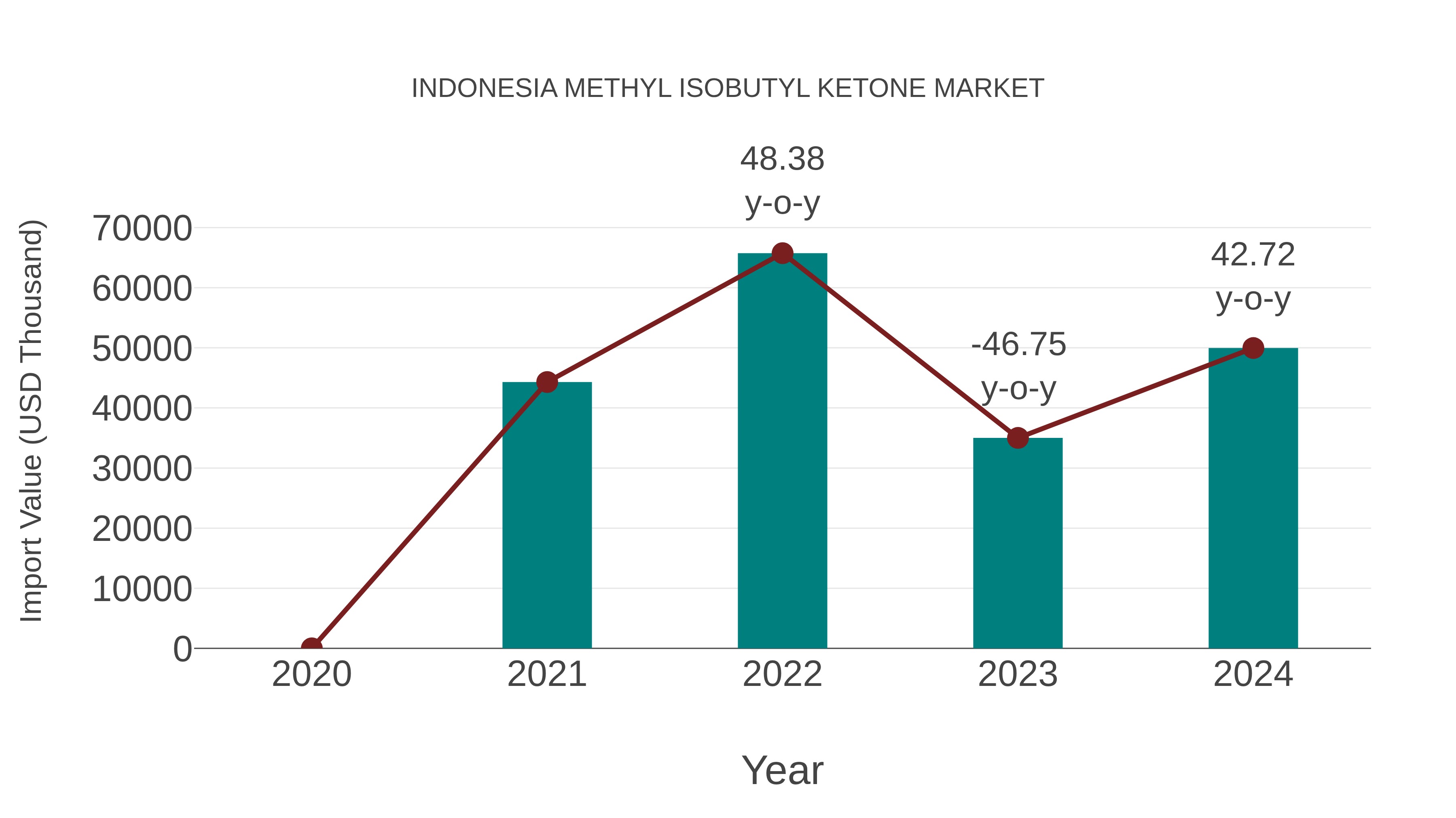  Indonesia Methyl Isobutyl Ketone Market: Import Trend Analysis