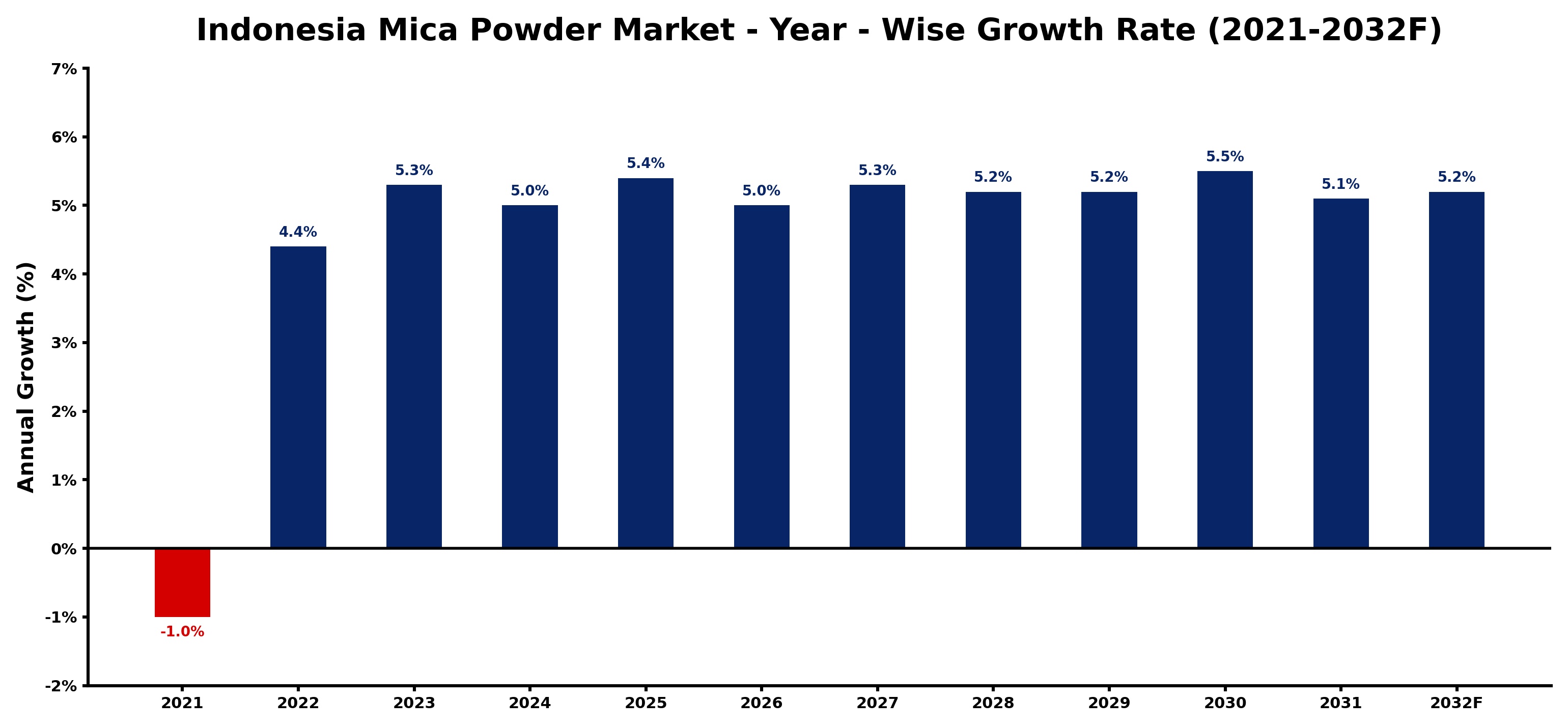 Indonesia Mica Powder Market Year-wise Growth Rate and Key Drivers