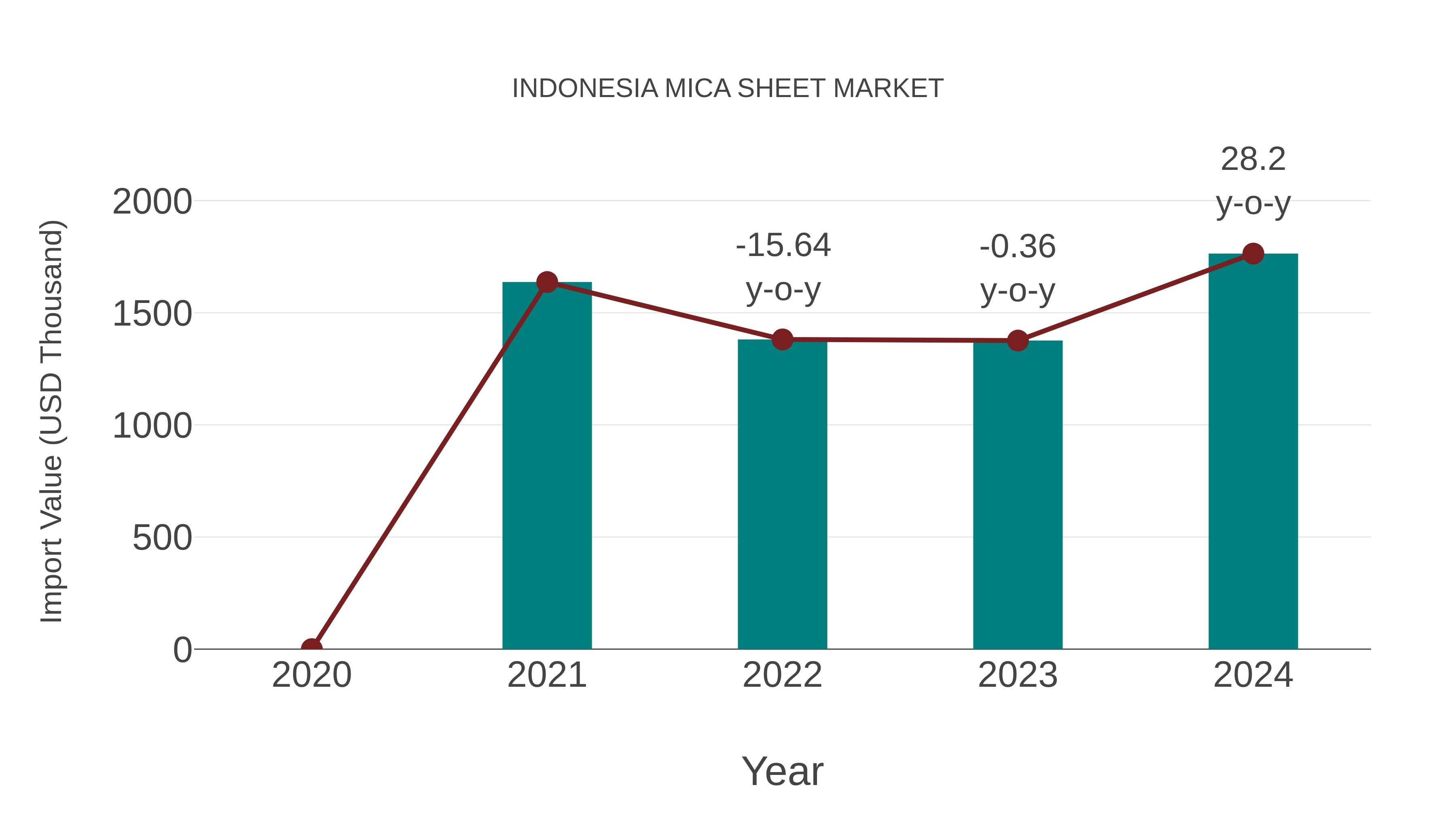  Indonesia Mica Sheet Market: Import Trend Analysis