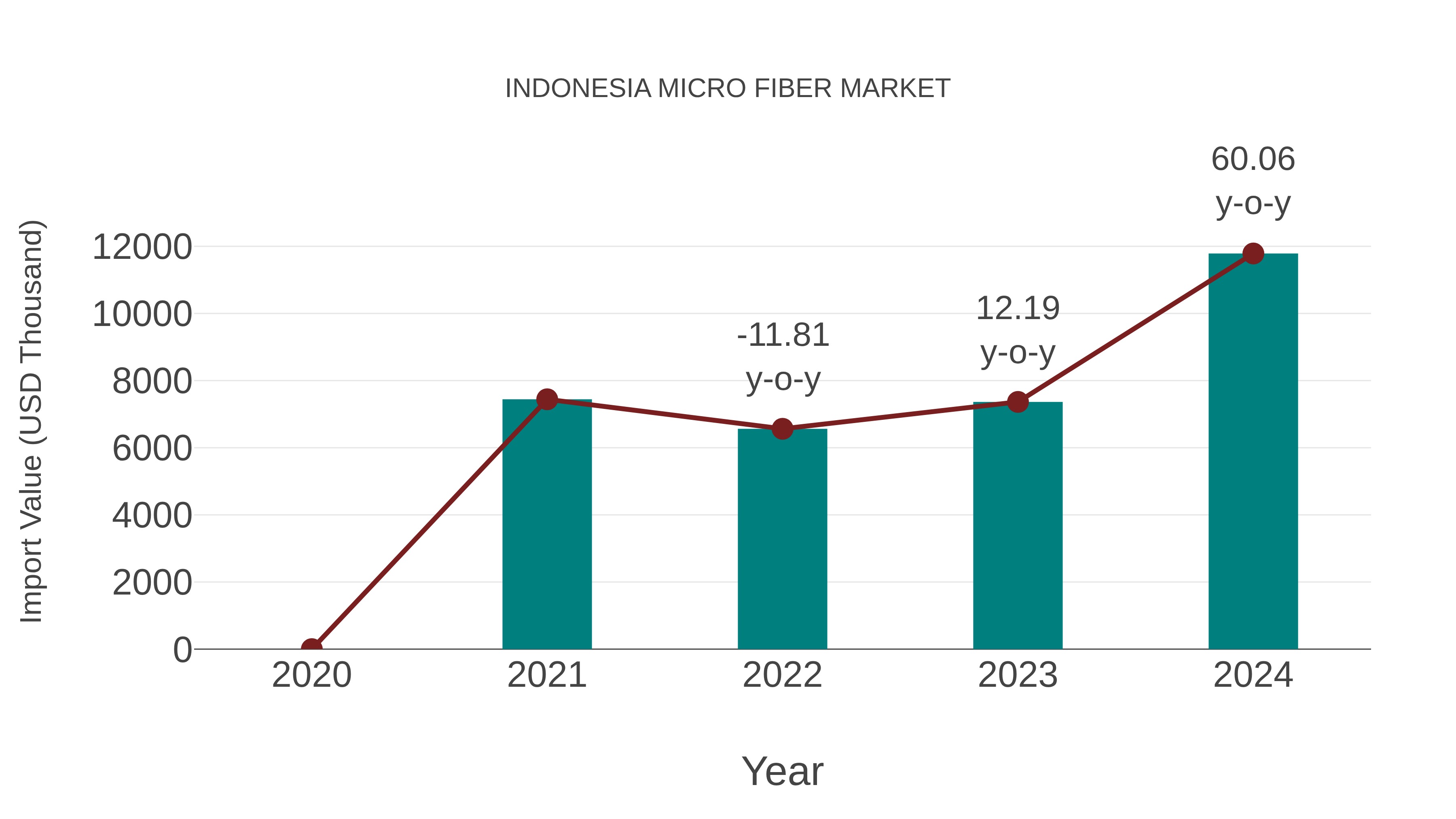  Indonesia Micro Fiber Market: Import Trend Analysis