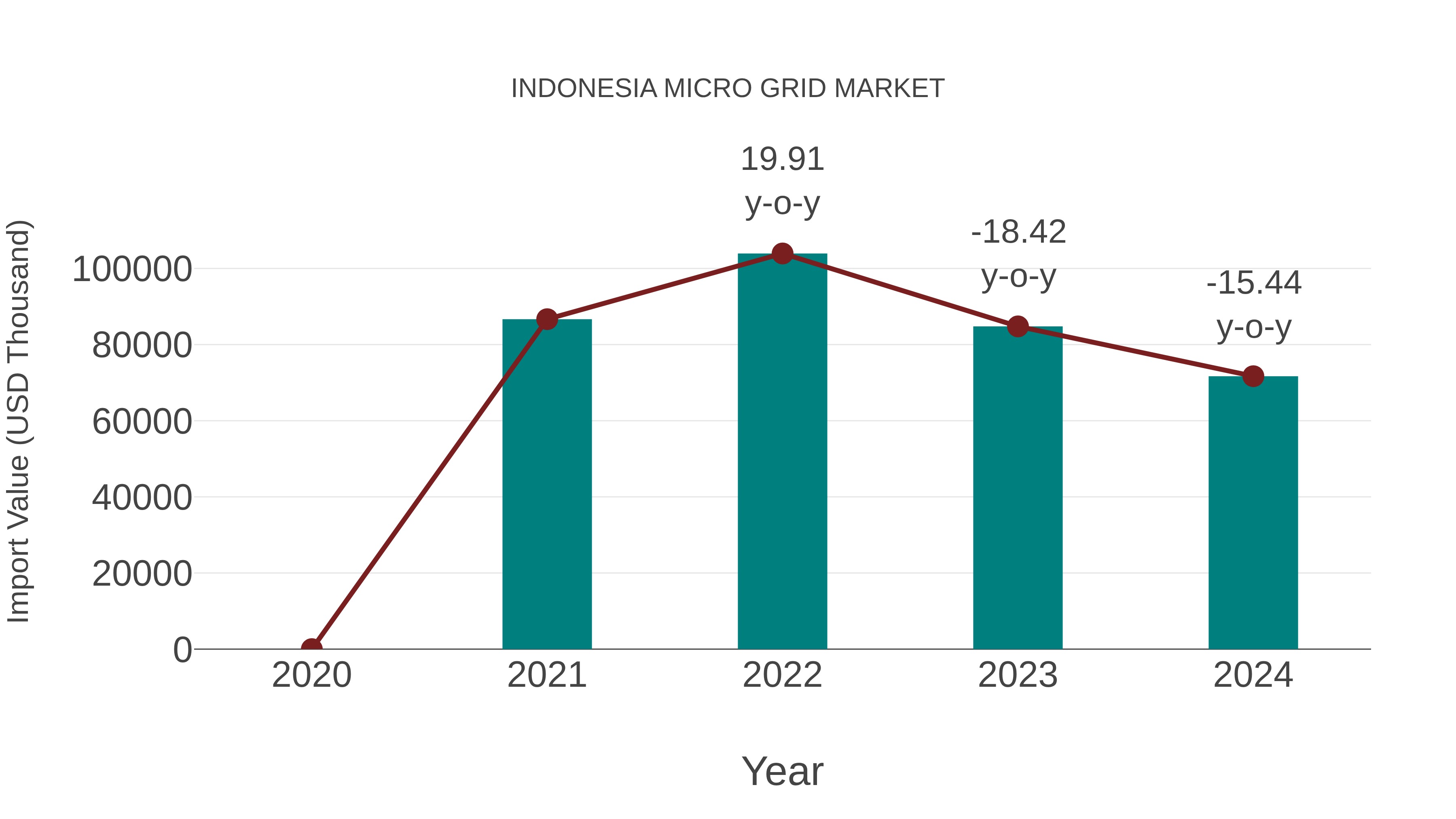Indonesia Micro Grid Market: Import Trend Analysis