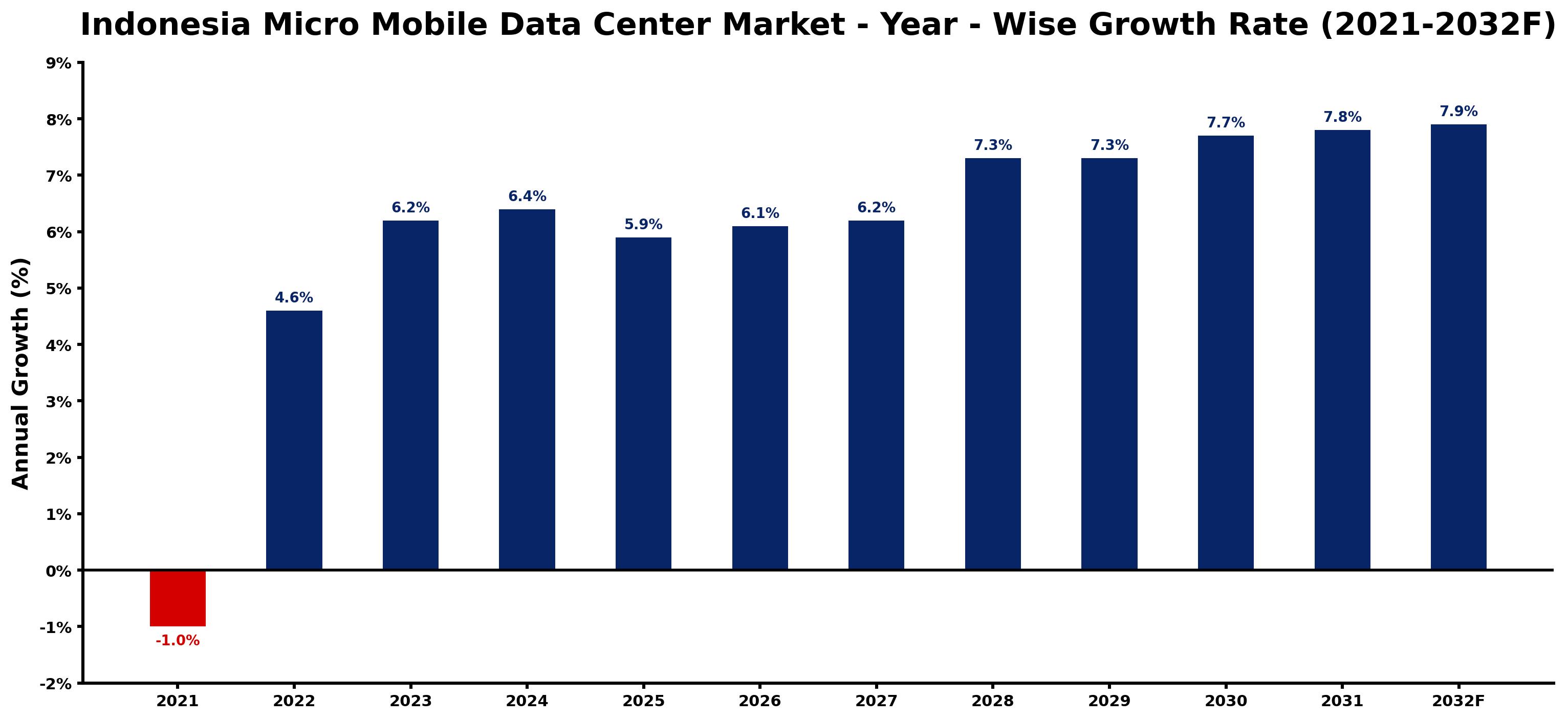 Indonesia Micro Mobile Data Center Market Year-wise Growth Rate and Key Drivers