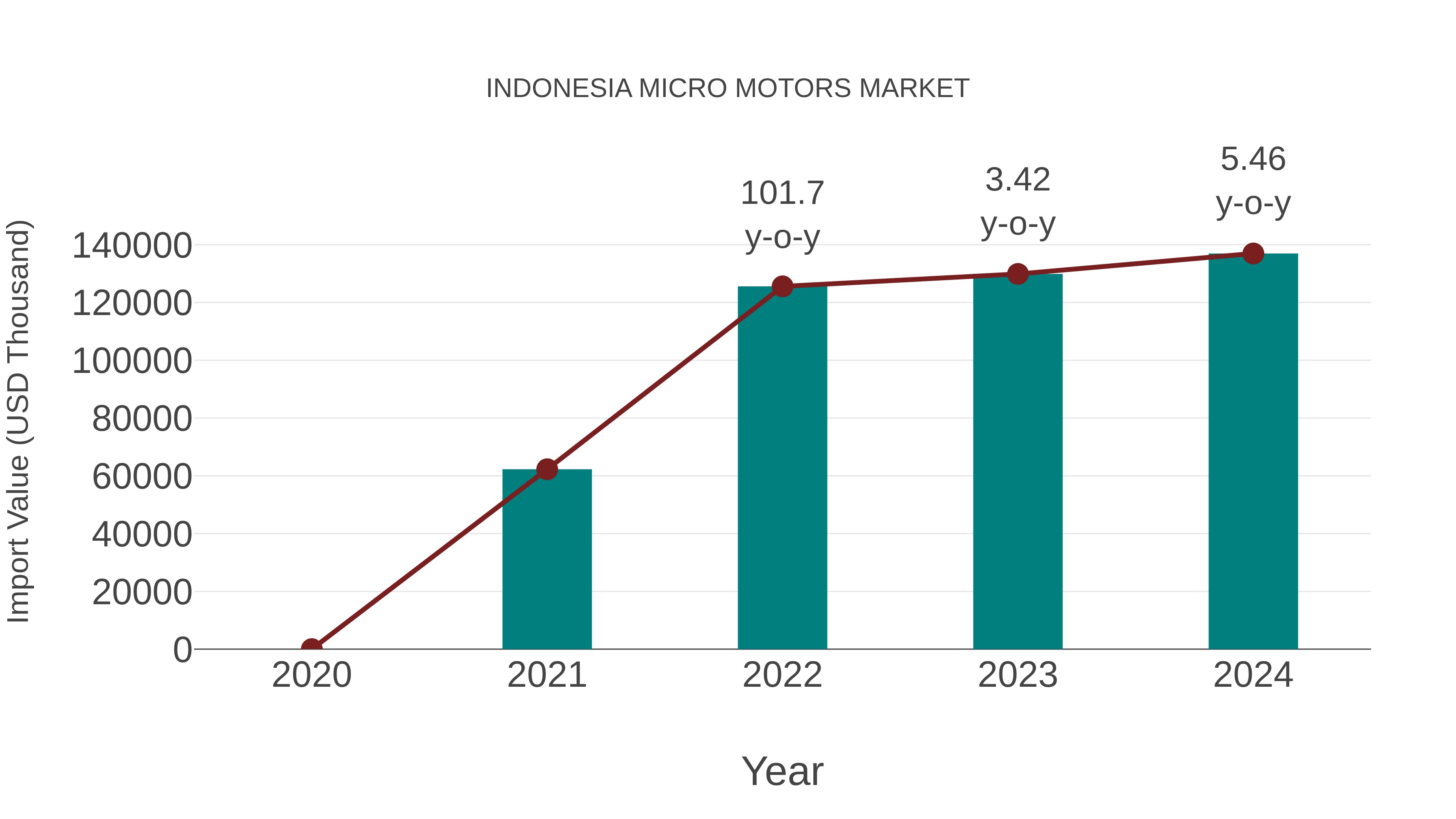  Indonesia Micro Motors Market: Import Trend Analysis