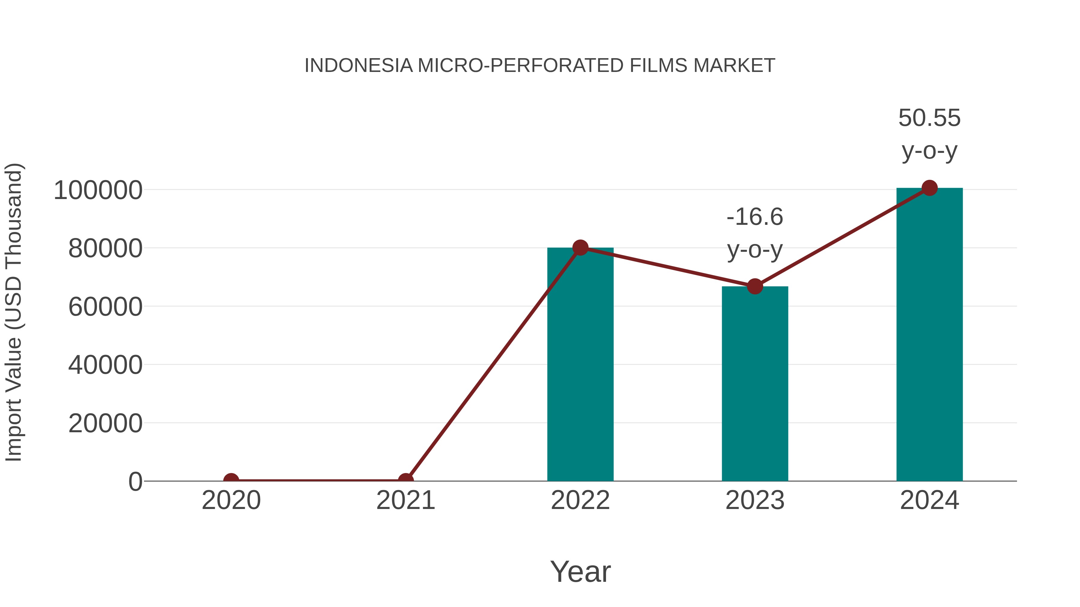  Indonesia Micro-perforated Films Market: Import Trend Analysis