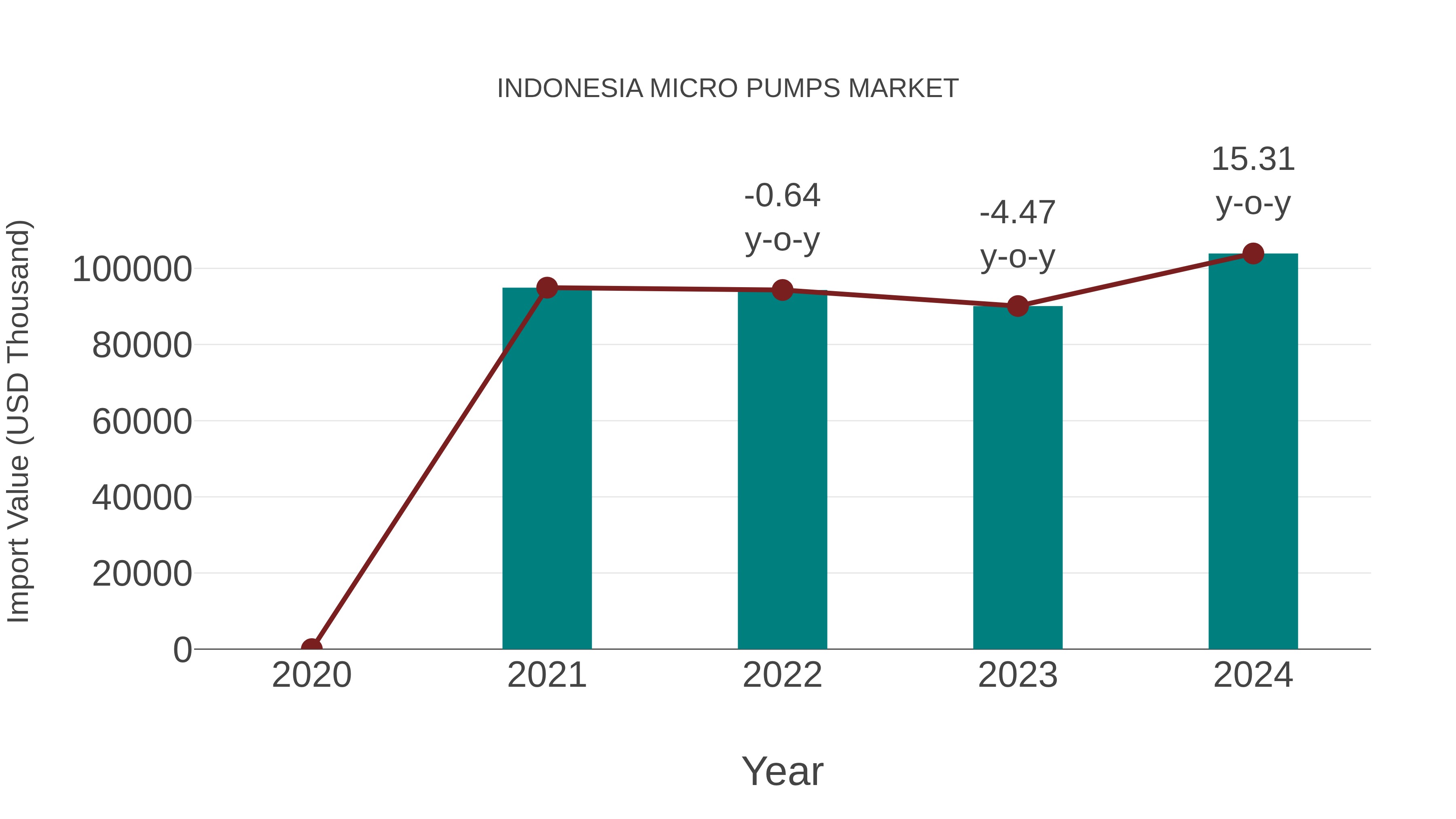  Indonesia Micro Pumps Market: Import Trend Analysis