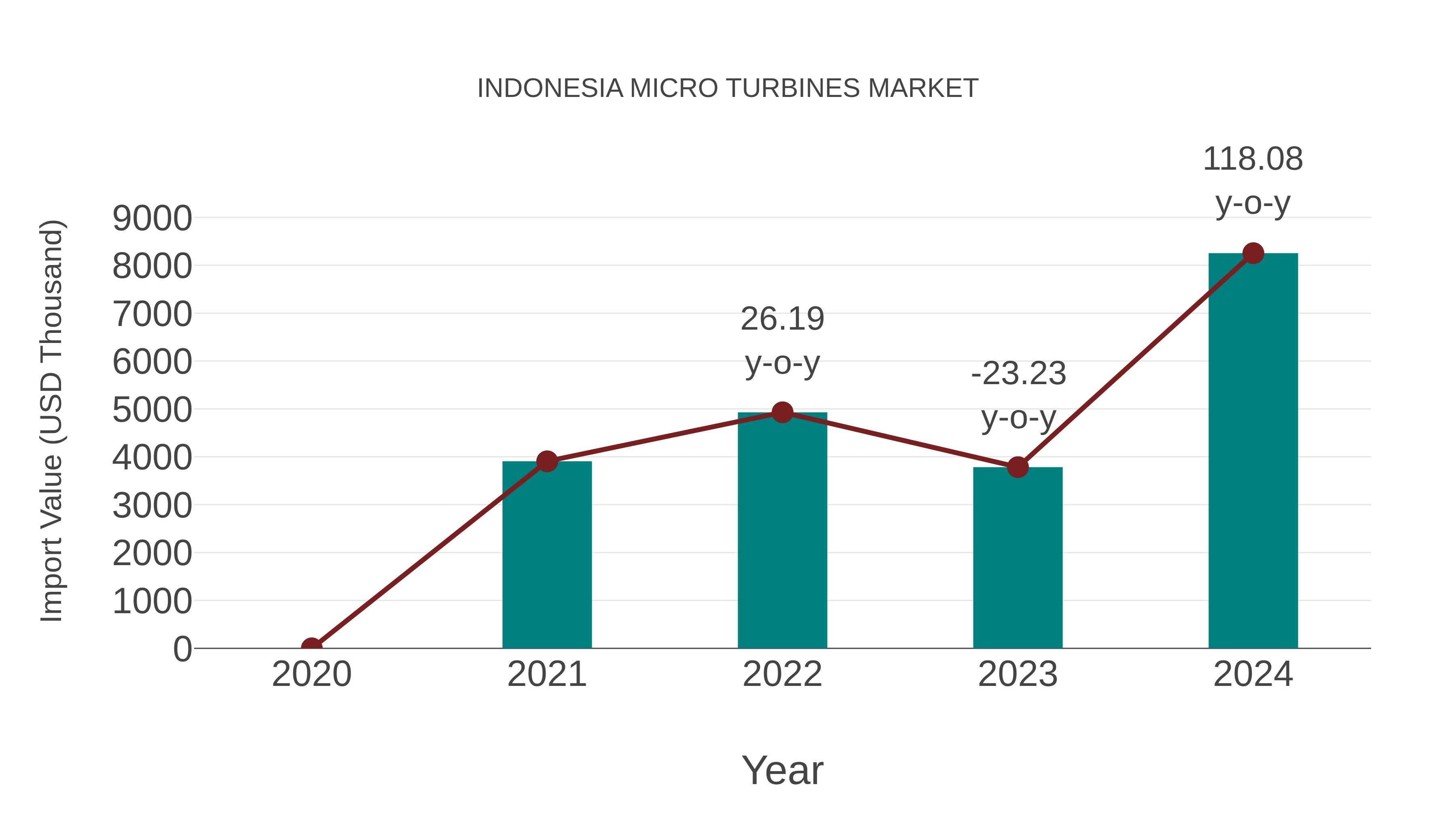 Indonesia Micro Turbines Market: Import Trend Analysis