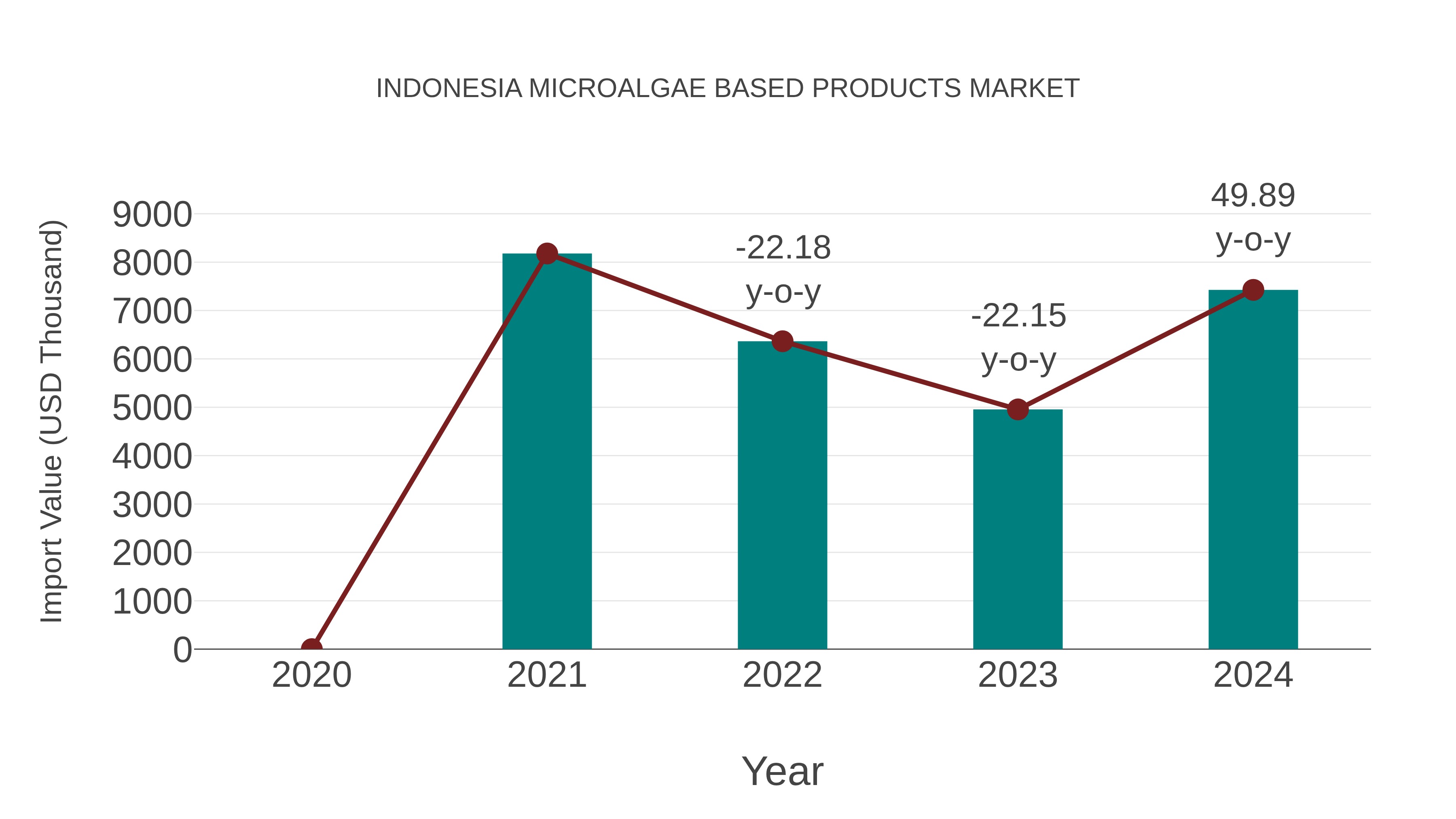  Indonesia Microalgae Based Products Market: Import Trend Analysis
