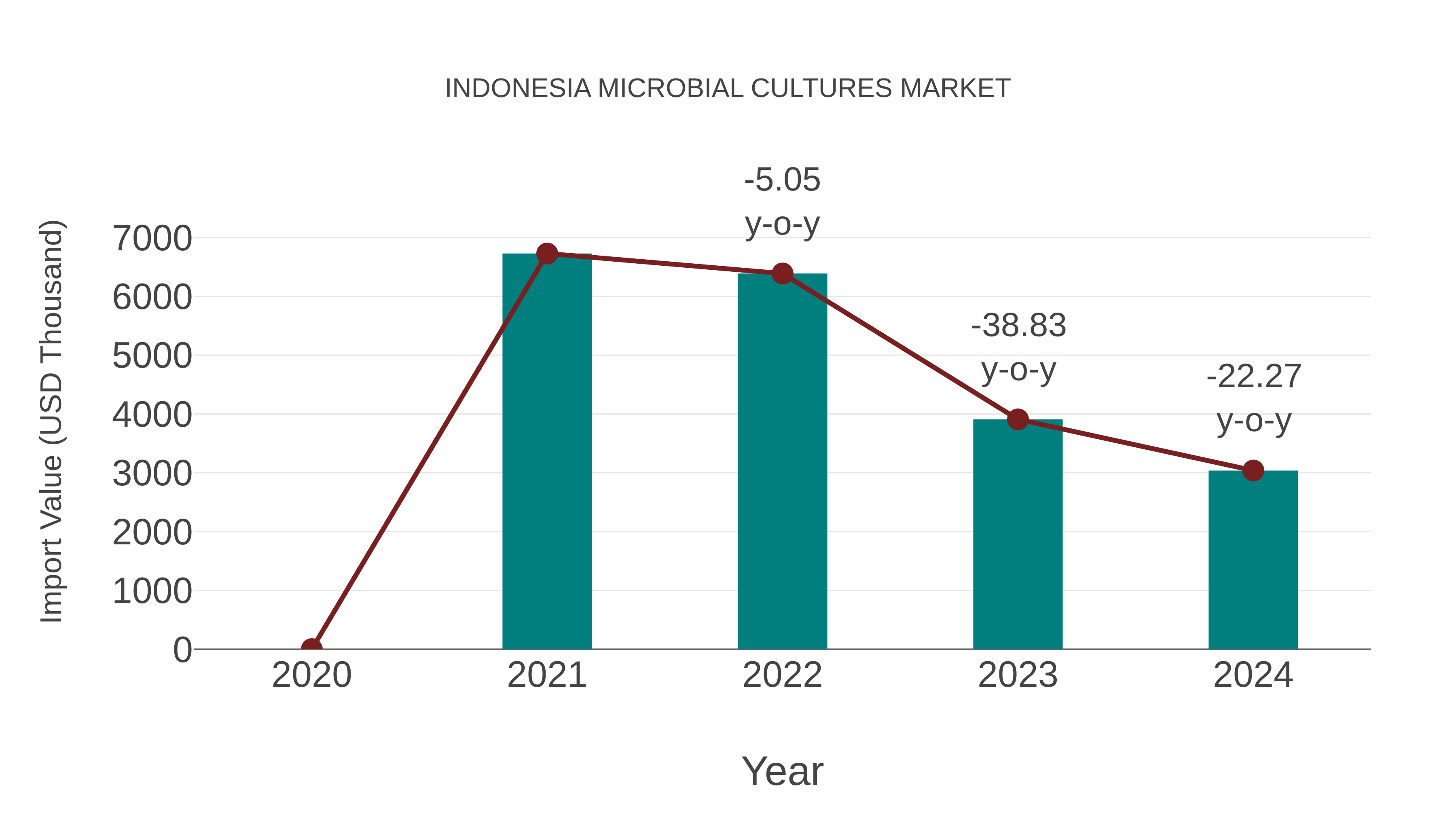 Indonesia Microbial Cultures Market: Import Trend Analysis