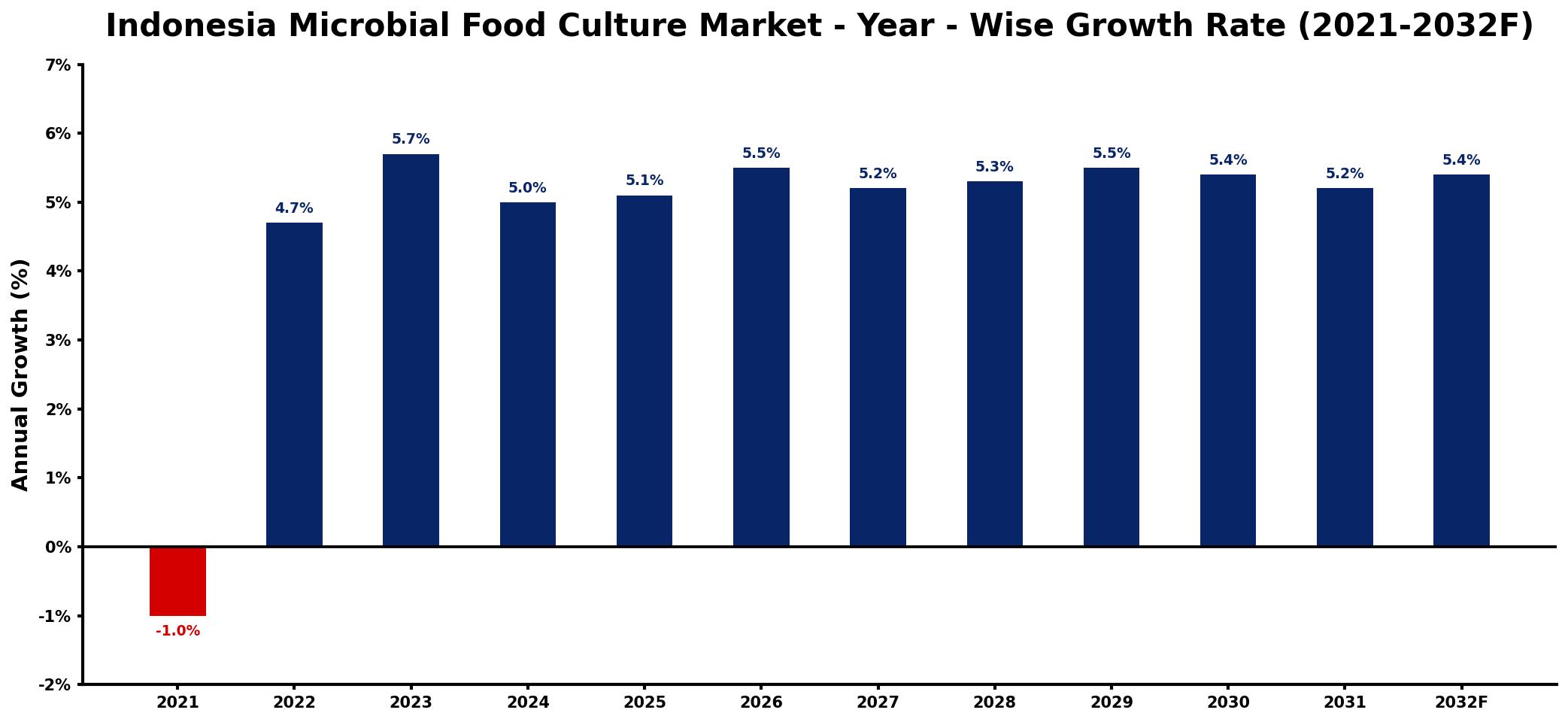 Indonesia Microbial Food Culture Market Year-wise Growth Rate and Key Drivers