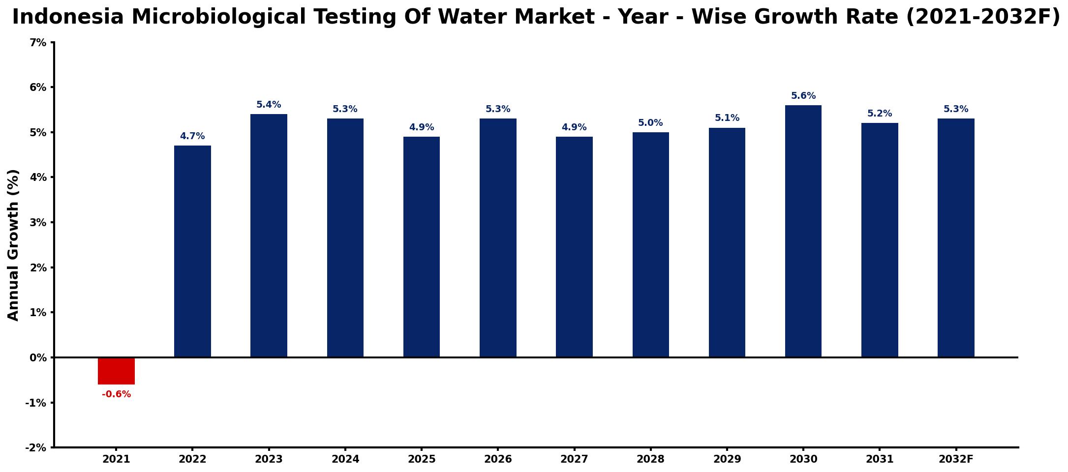 Indonesia Microbiological Testing Of Water Market Year-wise Growth Rate and Key Drivers