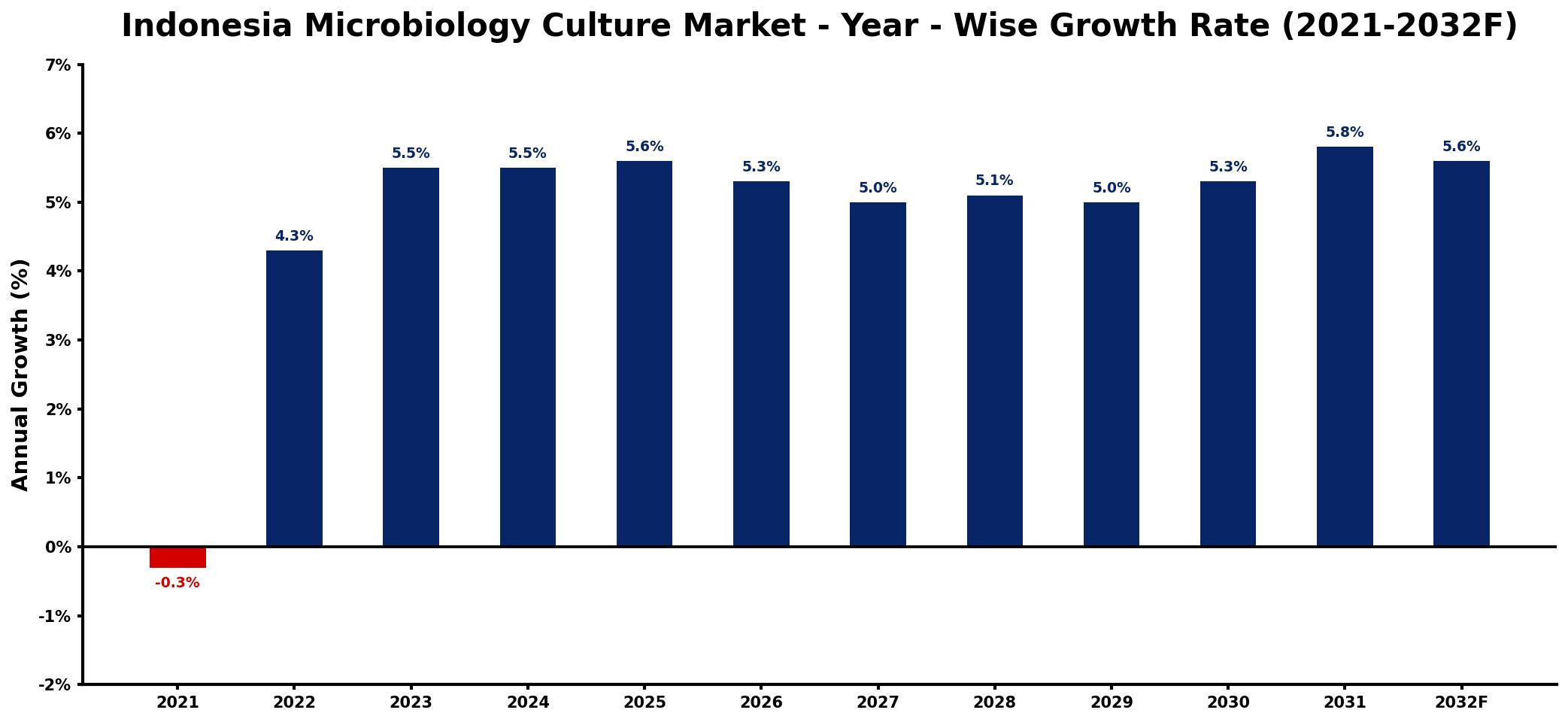 Indonesia Microbiology Culture Market Year-wise Growth Rate and Key Drivers