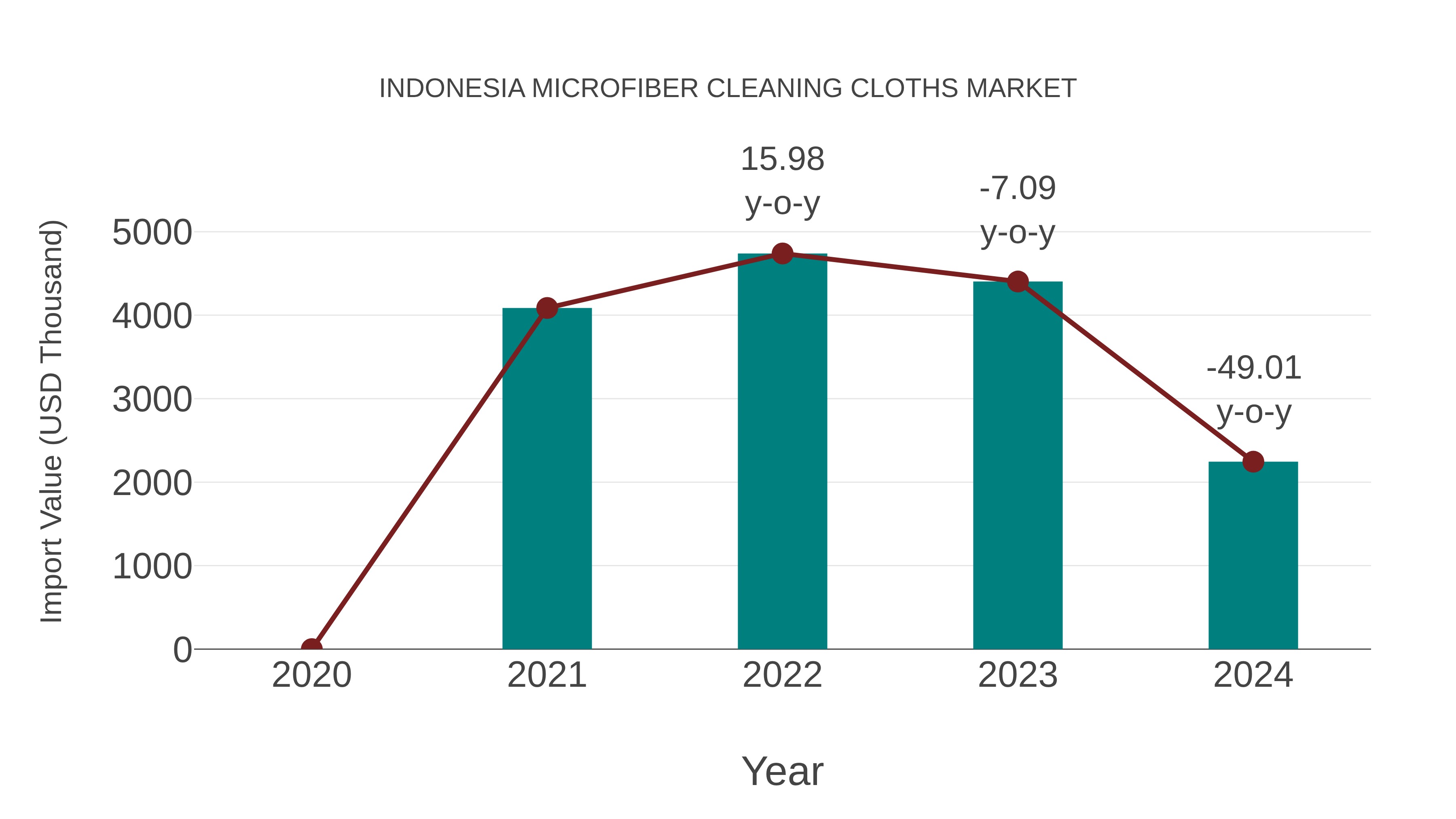  Indonesia Microfiber Cleaning Cloths Market: Import Trend Analysis