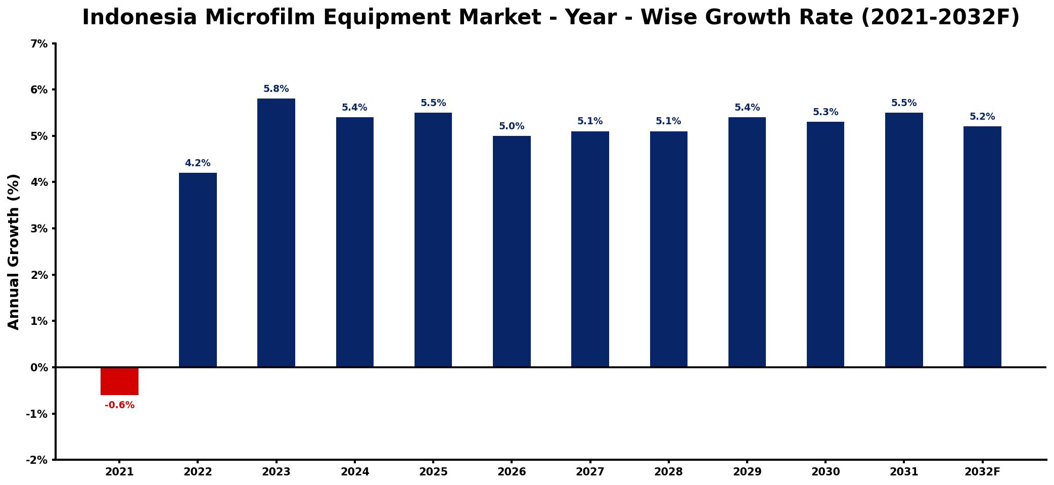 Indonesia Microfilm Equipment Market Year-wise Growth Rate and Key Drivers