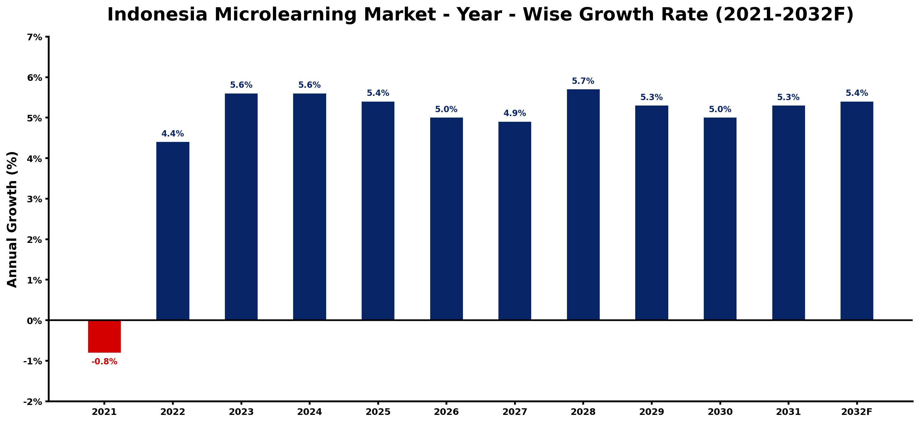 Indonesia Microlearning Market Year-wise Growth Rate and Key Drivers
