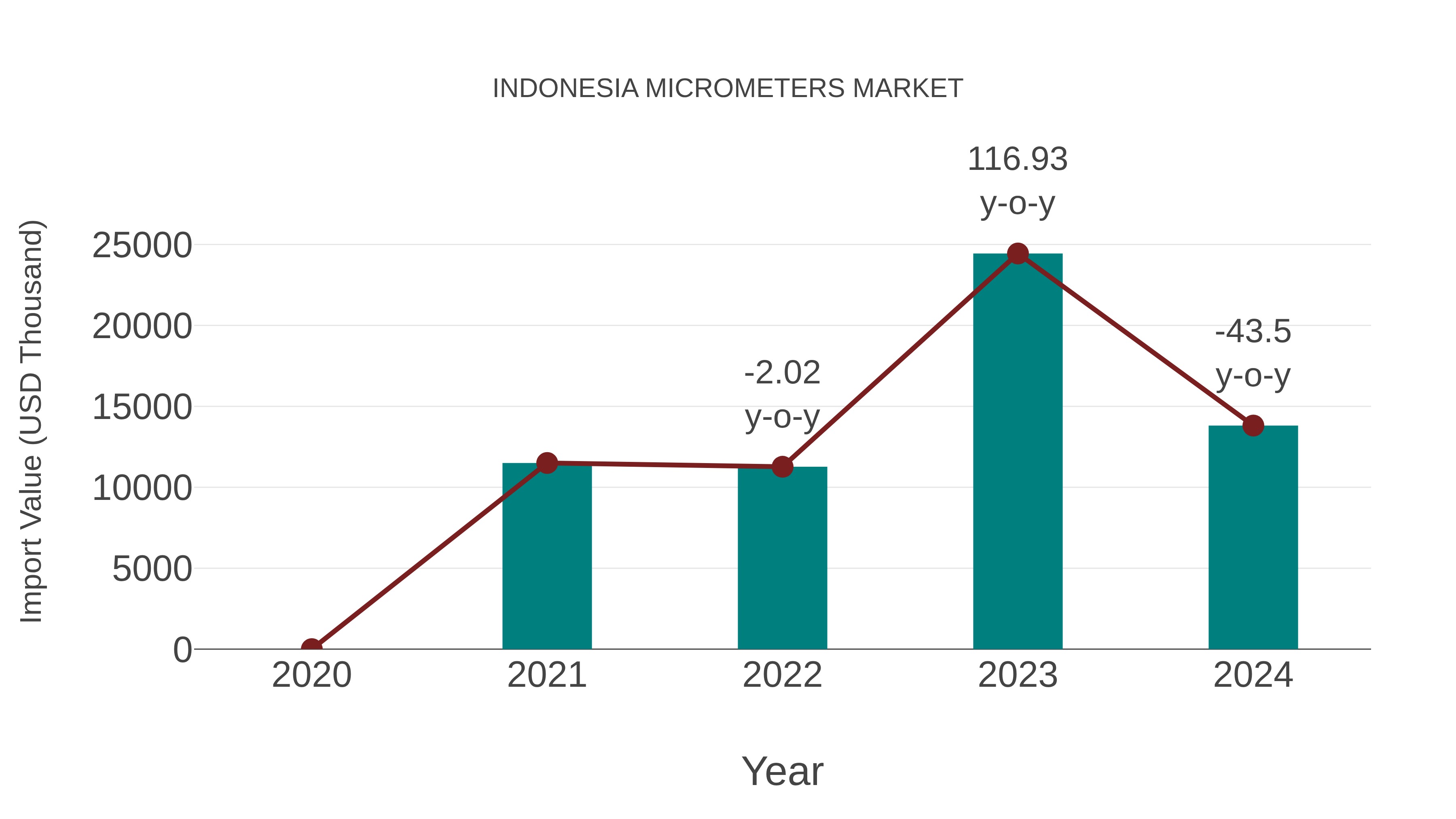 Indonesia Micrometers Market: Import Trend Analysis