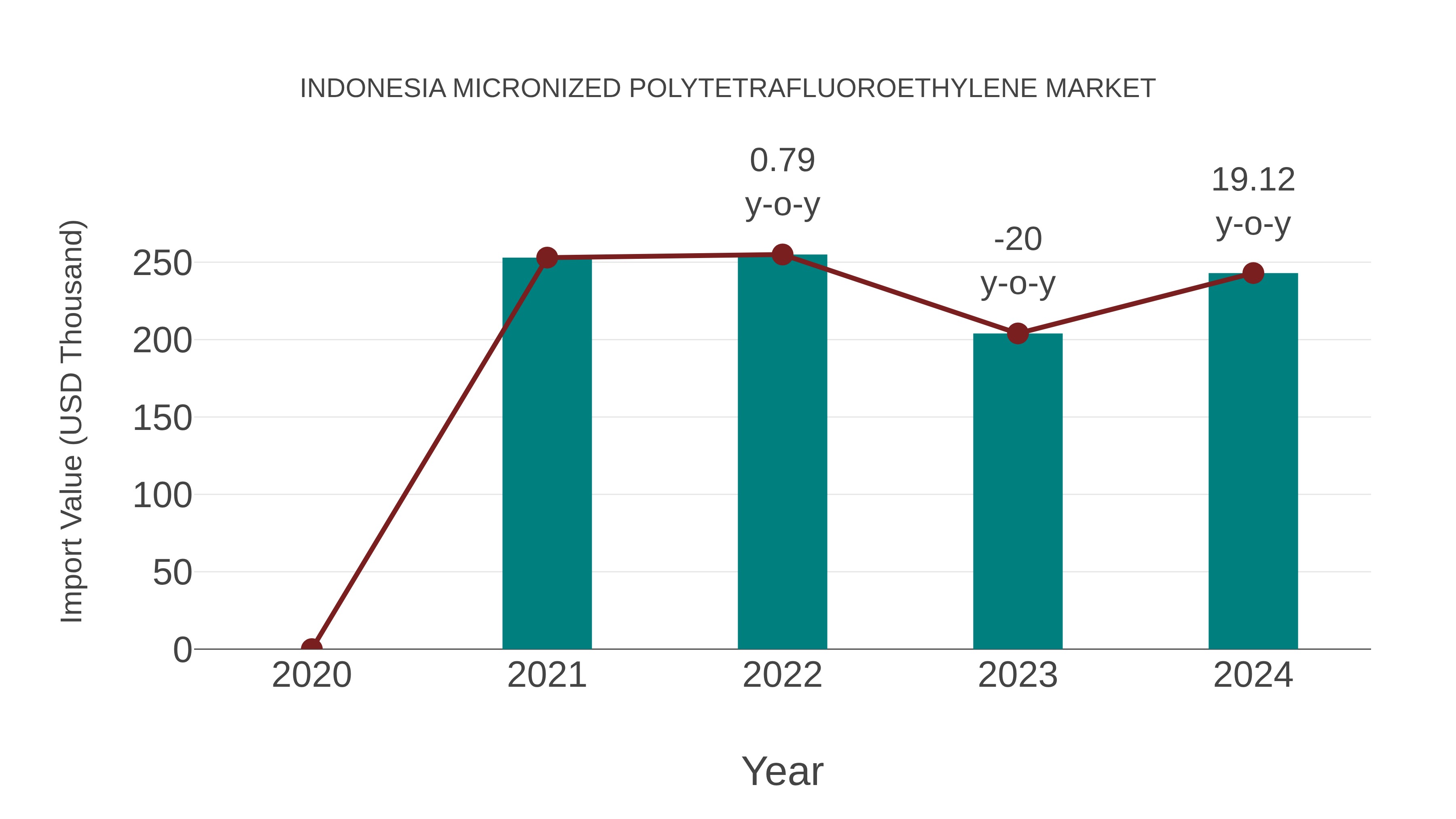  Indonesia Micronized Polytetrafluoroethylene Market: Import Trend Analysis
