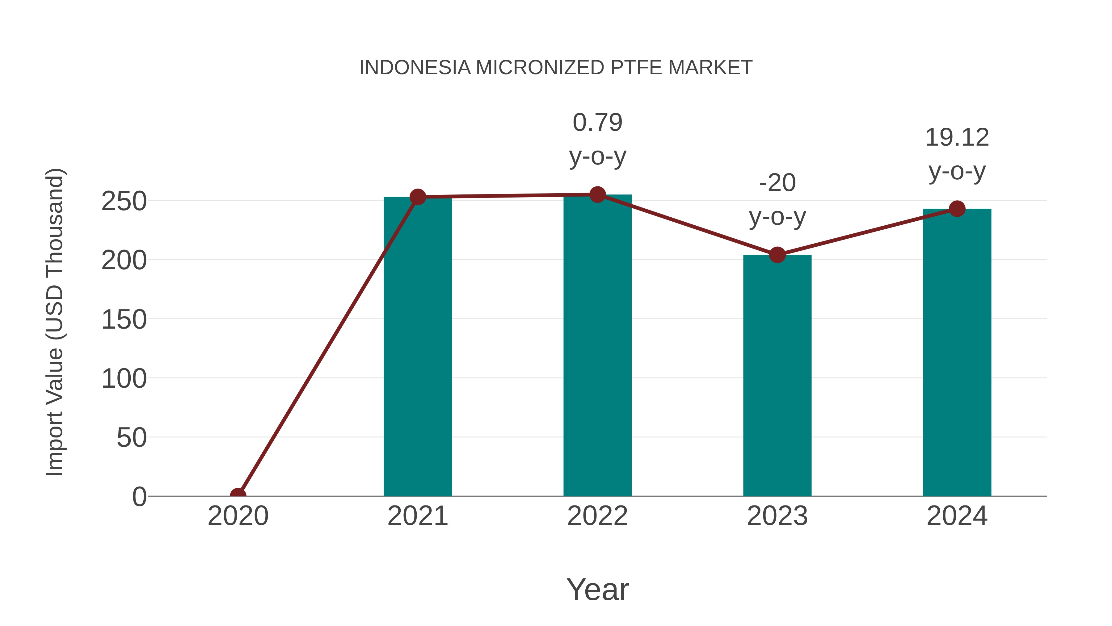  Indonesia Micronized Ptfe Market: Import Trend Analysis