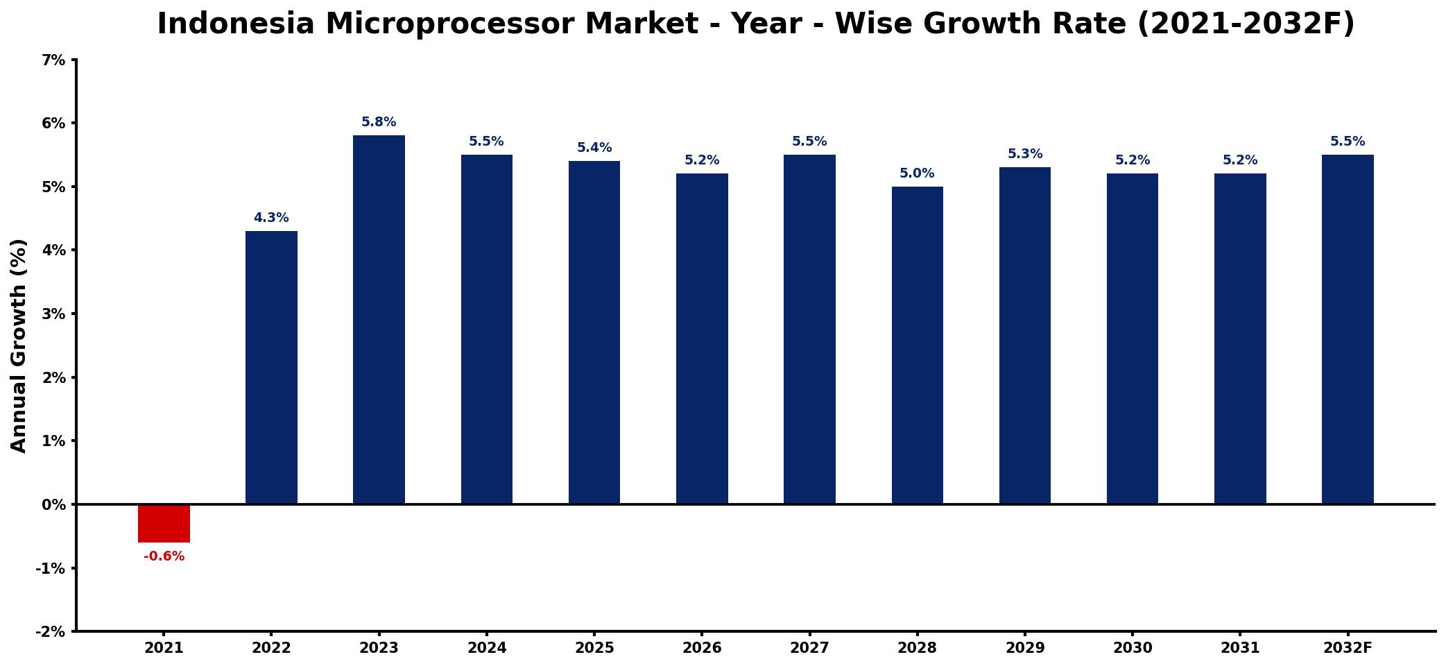Indonesia Microprocessor Market Year-wise Growth Rate and Key Drivers