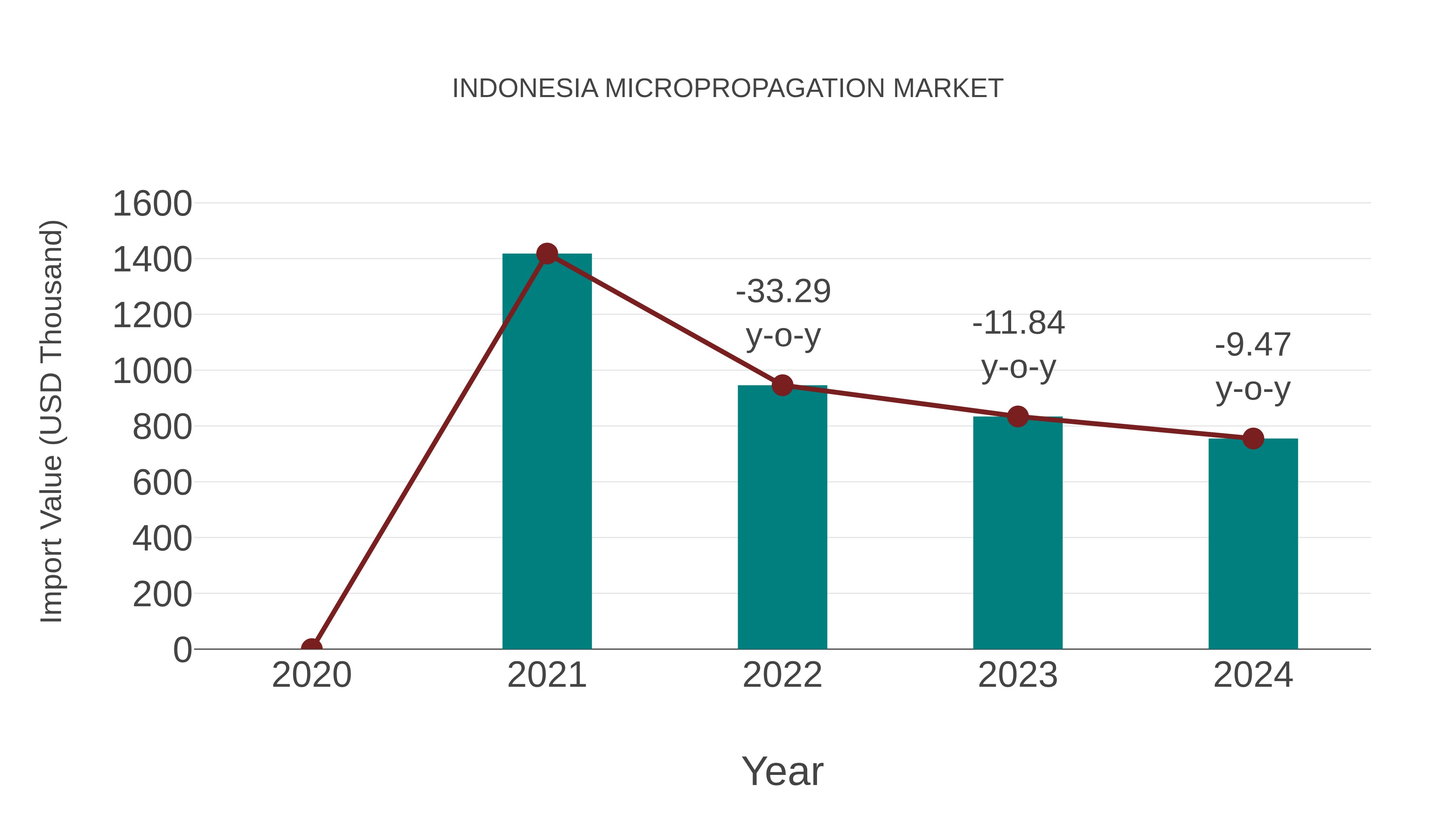  Indonesia Micropropagation Market: Import Trend Analysis