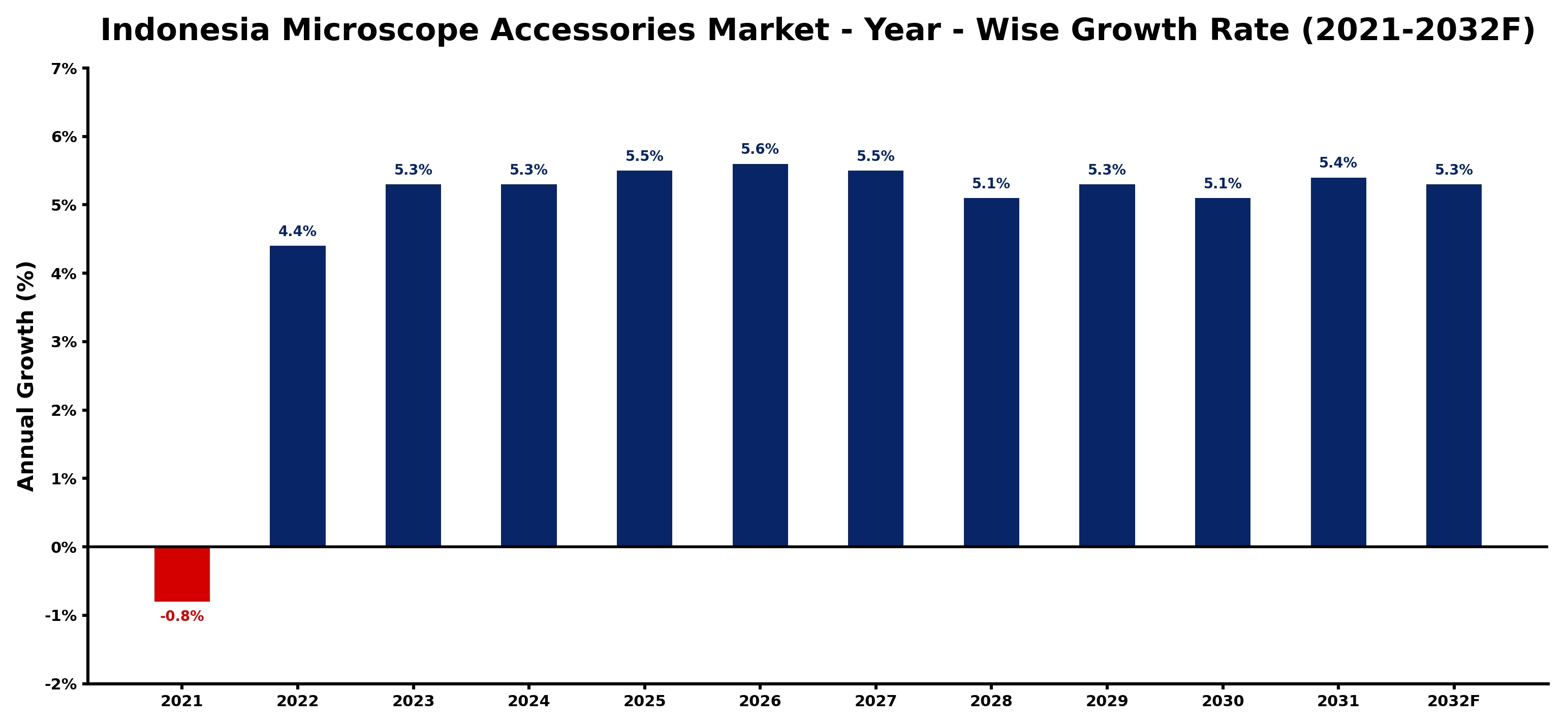 Indonesia Microscope Accessories Market Year-wise Growth Rate and Key Drivers