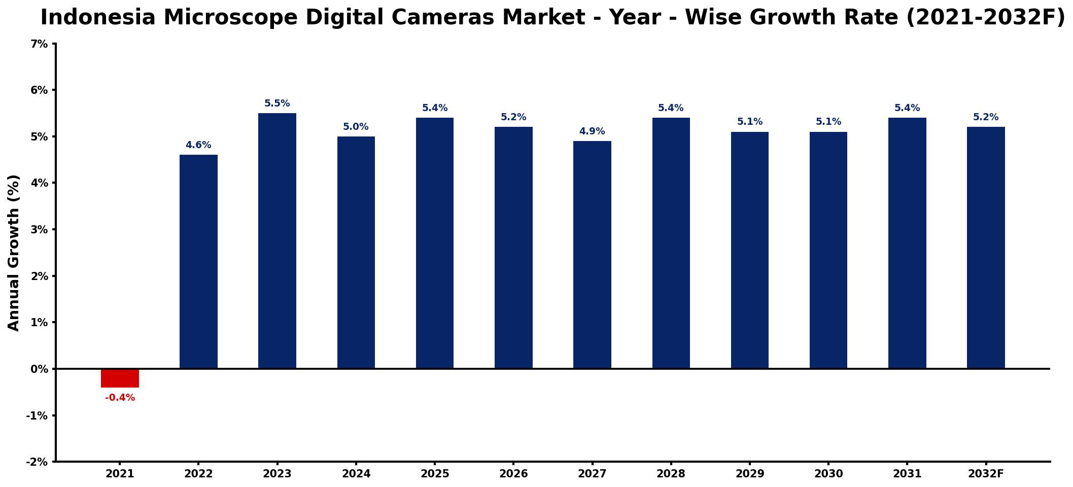 Indonesia Microscope Digital Cameras Market Year-wise Growth Rate and Key Drivers