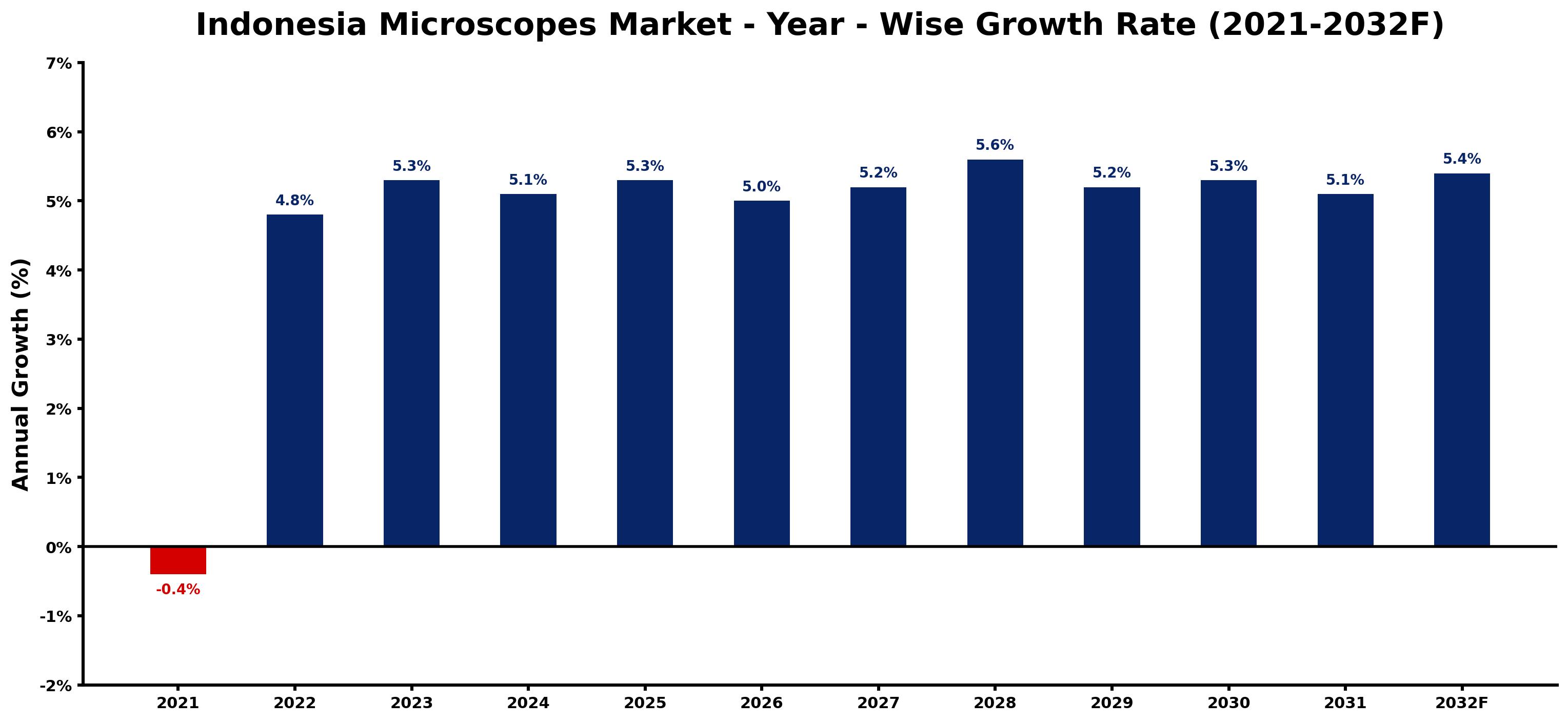 Indonesia Microscopes Market Year-wise Growth Rate and Key Drivers