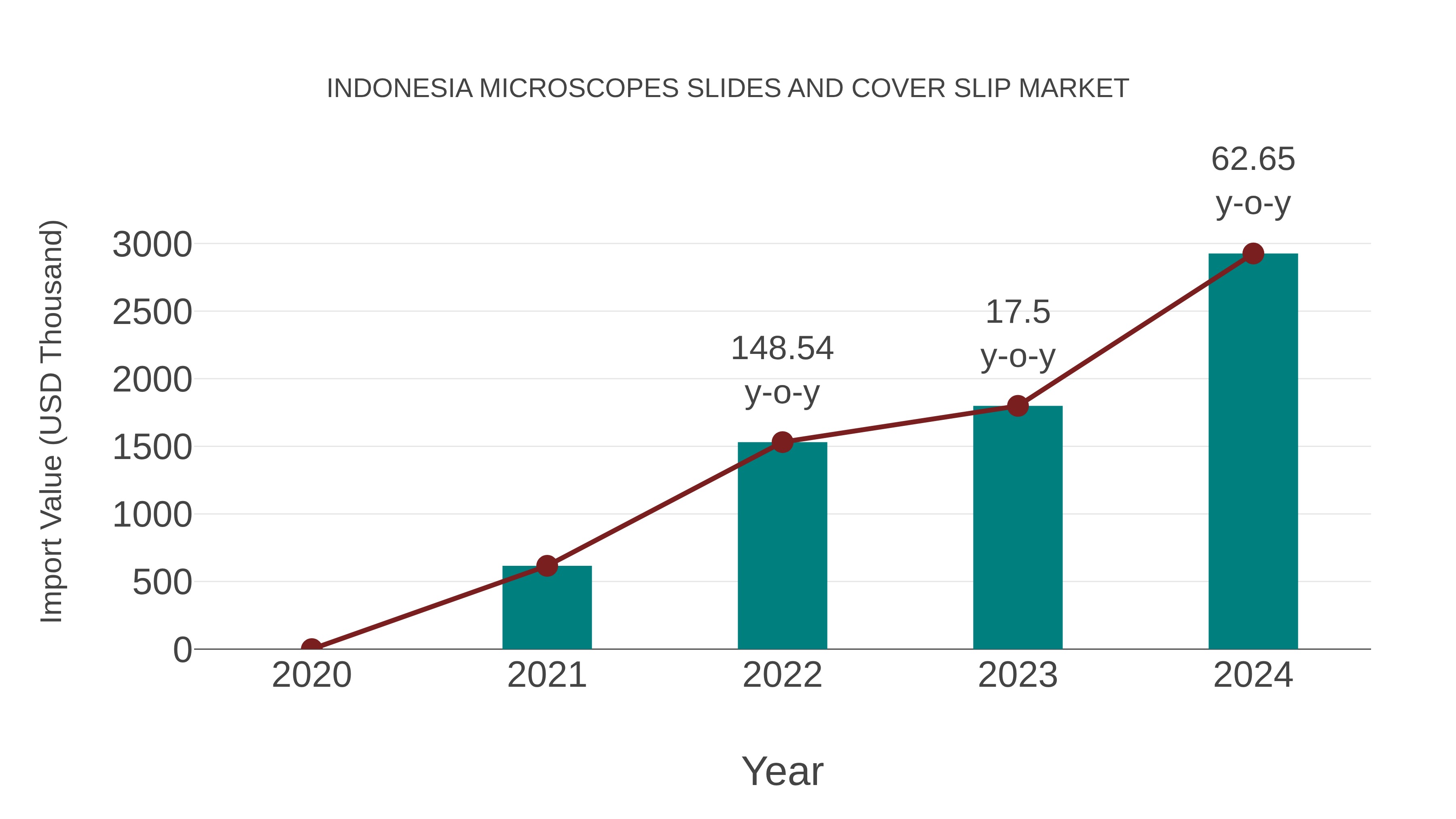  Indonesia Microscopes Slides and Cover Slip Market: Import Trend Analysis