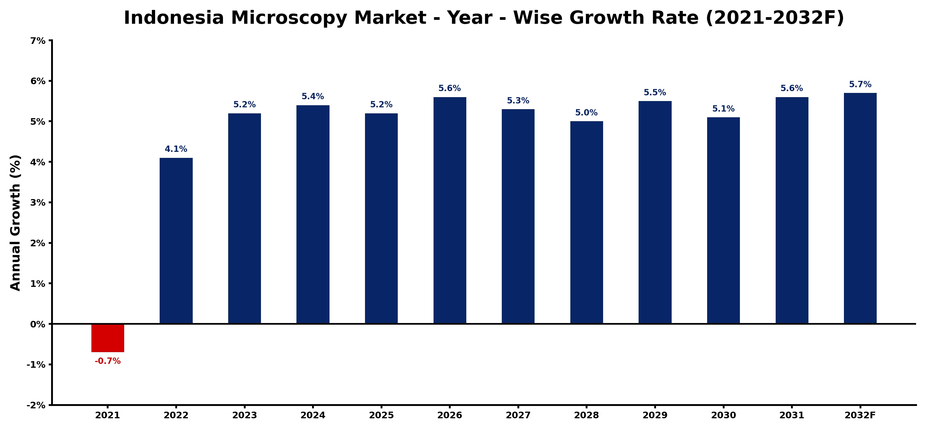 Indonesia Microscopy Market Year-wise Growth Rate and Key Drivers
